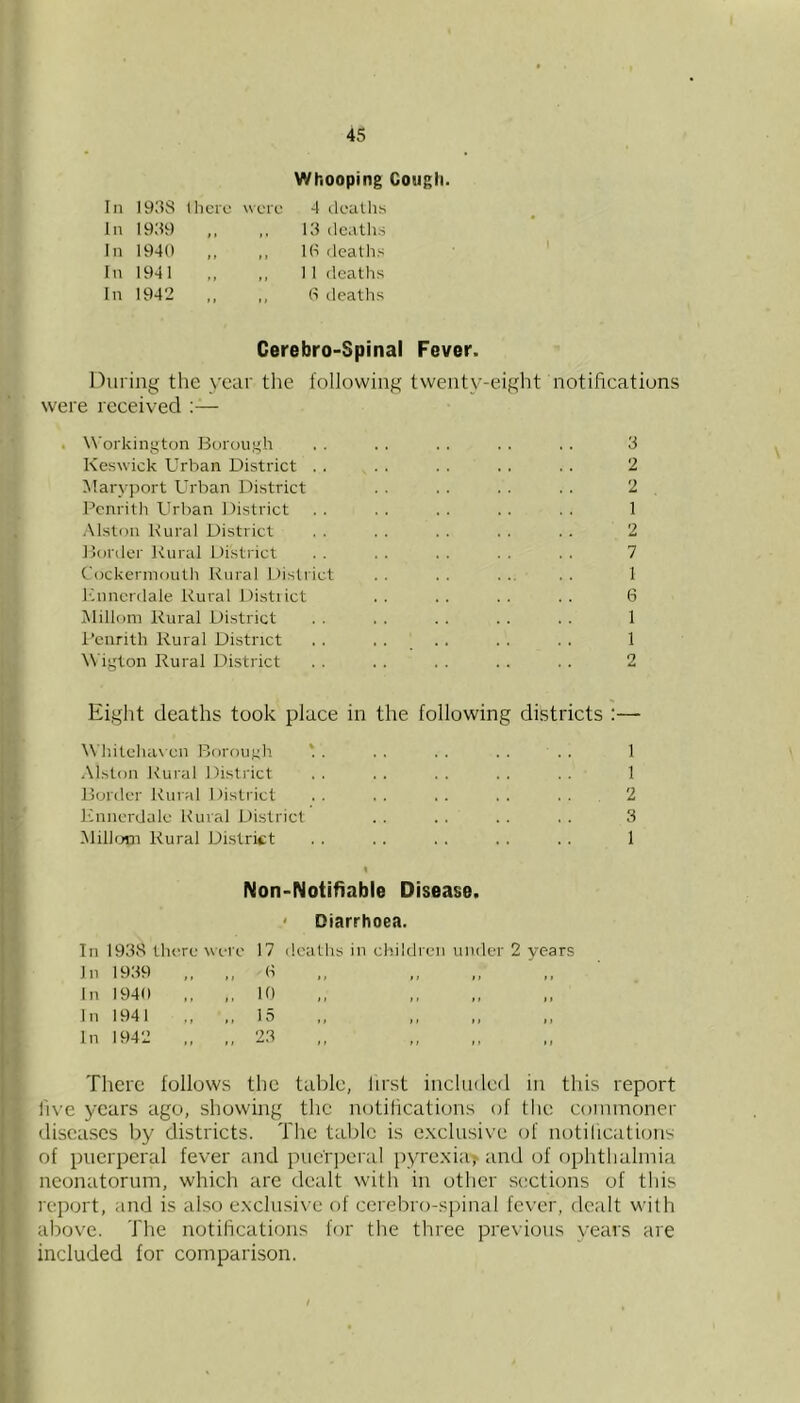 Whooping Cough. Ill I95S (licrc were 4 ilealh^ In 1959 ,, ,, 15 (Icatlis In 1940 ,, ,, 10 (leatlis In 1941 ,, ,, II (leatlis In 1942 ,, ,, 0 deaths Cerebro-Spinal Fever. During the year the following twenty-eight notifications were received :— . \\'orkington Benough , . . . . . . . . . 5 Keswick Urban District . . . . . . . . . . 2 Maryjiort Urban District . . . . . . . . 2 Penrith Urban District . . . . . . . . . . 1 Alston Kural District . . . . . . . . . . 2 Boialer Kural District . . . . . . . . . . 7 Cockermoutli Kural t)istriet . . . . ... . . 1 linncrdale Kural Distiict .. .. .. .. 6 jMilloni Kural District . . . . . . . . . . 1 Penrith Kural District . . .... . . . . 1 W igton Rural District . . . . . . . . . . 2 Eight deaths took place in the following districts :— \\ hitehax'cii IdorouMh. *. . . . . . . . . . 1 Alston Kural District . . . . . . . . . . 1 Border Kural Disti ict . . . . . . . . . . 2 Knnerdale Kural loistrict . . . . . . . . 3 iMilhjni Kural District . . . . . . . . . . 1 Non-Notifiable Disease. ' Diarrhoea. In 1958 there were 17 deaths in children under 2 years In 1959 ,, ,, 0 ,, ,, ,, ' In 1940 ,, ,, 10 In 1941 ,, 15 In 1942 ,, ,, 25 There follows the table, lirst included in this report five years ago, showing the notifications of the commoner diseases by districts. The table is e.\clusi\'e of notifications of puerperal fever and ptici'i^eral pyre.xdaj' and of ophthalmia neonatorum, which are dealt with in other sections of this report, and is also e.xclnsive of cerebro-sjiinal fever, dealt with above. The notifications for the three previous years are included for comparison.