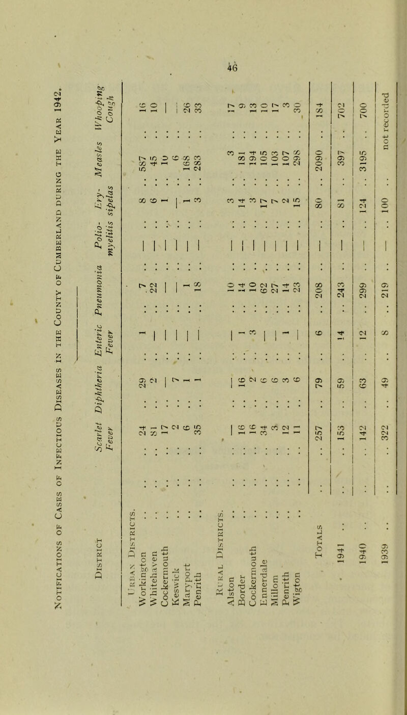 <N s ^ 05 w O 1 ! X cc a X X 3, *1* Cl o 1 1 M CO «>•< r-^ CO X o t>. l>. Pi ? o < • • • • • • * • ■ U C2> ic r^, X o lo X LO X X X 05 o O o 05 05 05 05 H y) <X X »»H l»H O'! O CO lO ^ Cl Cl X O <i 2 * • r-H X 1/5 X 1 CO r> CN »-H n* 1 1-^ p«< X X Cl D z 1 <0 <5 , , . . p:: p) n S S 1 1 1 i 1 1 1 I 1 1 1 1 1 1 i 1 I 1 D , , o 53 . . • • . . . . tb o r>* cq 1 1 -H X o o Cl X X X 05 >• H 1 1 *— T-H CD Cl Cl 05 Cl Cl Cl 2 , , , . X O G • • • • • • • * u V.5 a .s § H z . . . • • • • • • t/l 53 w (75 1! 05 Cl 1 1 CD Ci CO CD CO CD 05 05 X < W •*Ni «5! (M 1 F-H U5 X C/5 ■ «<» G . , , . G • • • • • • • • • • • • • C/5 X •*<» 5*^ -f l*^ CJ cc ‘<2 1 CD CD Cl CO Cl <M X 1-^ CO 1 r-H X *-^ IC •o Tf* H (H» JG t Cl F-H l-H U U fr • 2 1 h- pH C . • t/5 • • (i9 C/5 <; C/5 H u . • • • C/5 H U U tfi • H H <! c/5 7, 1 . 2 •-H JS x: C ^*r H H 75 2 0 4-' c •+-> X o ■w i-H 4-» 3 O 05 < rt U tz. 0 y. G P3 •y .£ u O j; 4-* 5 Cockerr Keswic! Marypo Penrith < -2 .\Iston Border u U o o U “O 05 c c Millom Penrith c c .Sf 1939 .. .. ..322 ..49 .. 8 .. 219 .. — .. 100 . . not recorded