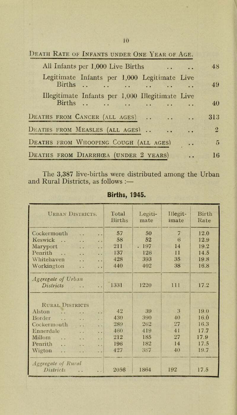 Death Rate oi- Infants under One Yeaf< of Age. All Infants per 1,000 Live Births .. .. 48 Legitimate Infants per 1,000 Legitimate Live Births .. ,. .. .. .. ., 40 Illegitimate Infants per 1,000 Illegitimate Live Births .. .. ., ., .. ., 40 Deaths from Cancer (all ages) .. .. .. 3L‘l Deaths from Measles (all ages! .. .. .. 2 Deaths from Whooping Cough (all ages) .. 5 Deaths from Diarrhcea (under 2 years) .. 10 The 3,387 live-births were distributed among the Urban and Rural Districts, as follows ;— Births, 1945. Urban Uistricts. Total Births Legiti- mate Illegit- imate Birth Rate Cockermouth 57 50 7 12.0 Keswick . . 58 52 6 12.9 Marypoi't 211 . 197 14 19.2 Penrith 137 126 11 14.5 Whitehaven 428 393 35 19.8 W’orldngton 440 402 38 16.8 Agi^rcgale of Uyb:in Districts 1331 ]220 111 17.2 Rural Districts Alston 42 39 3 19.0 Border 430 390 40 16.0 Cockennoiilli 289 262 27 16.3 Rnnerdale 400 419 41 17.7 Milloin 212 185 27 17.9 Penrith 196 182 14 17.5 Wigtoii 427 o87 40 19.7 Aggregate of Rural Districts 2056 1864 192 17.5