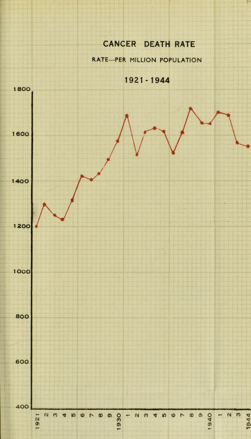 CANCER DEATH RATE RATE—PER MILLION POPULATION 1921 - 1944 CM tn 0> 0) 940
