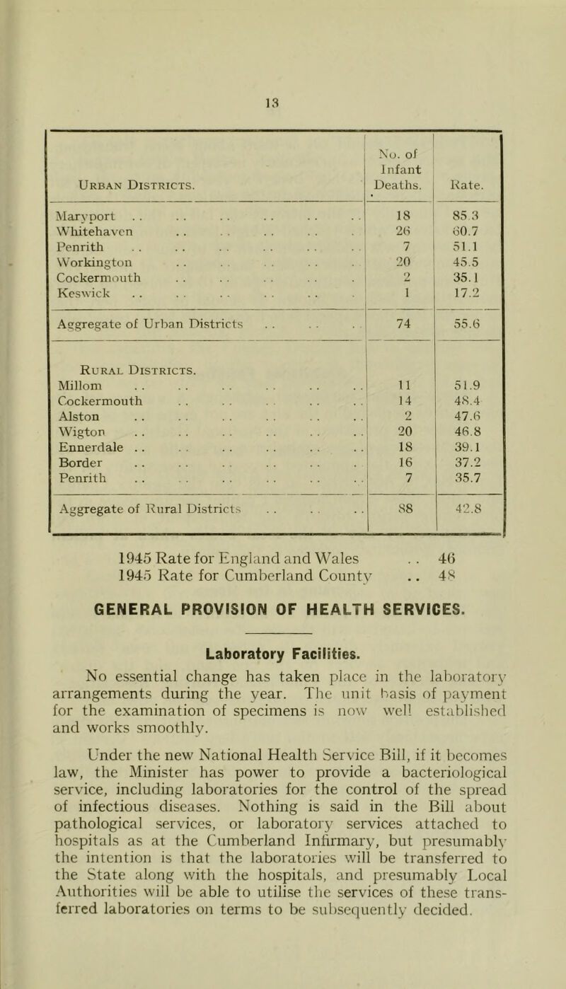 Urban Districts. No. of Infant Deaths. Rate. Marvnort 18 85 3 Wliitehavcn 2(S 60,7 Penrith 7 51.1 Workington 20 45.5 Cockermouth O 35.1 Keswick 1 17.2 Aggregate of Urban Districts 74 55.6 Rural Districts. Millom 11 51.9 Cockermouth 14 48.4 Alston 2 47.6 Wigton 20 46.8 Ennerdale .. 18 39.1 Border 16 37.2 Penrith 7 35.7 Aggregate of Rural Districts 88 42.8 1945 Rate for England and Wales . . 46 1945 Rate for Cumberland County .. 4S GENERAL PROVISION OF HEALTH SERVICES. Laboratory Facilities. No essential change has taken place in the laboratory arrangements during the year. The unit basis of ])ayment for the examination of specimens is now well established and works smoothly. Under the new National Health Service Bill, if it becomes law, the Minister has power to provide a bacteriological service, including laboratories for the control of the spread of infectious diseases. Nothing is said in the Bill about pathological services, or laboratory services attached to hospitals as at the Cumberland Infirmary, but presumablv the intention is that the laboratories will be transferred to the State along with the hospitals, and presumably Local Authorities will be able to utilise the services of these trans- ferred laboratories on terms to be sid)sequently decided.