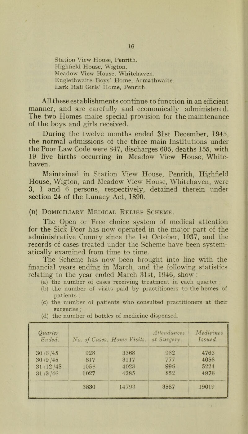 Station View House, Penrith. Highfield House, Wigton. Meadow View House, Whitehaven. Englethwaite Boys’ Home, Armathwaite. Lark Hall Girls' Home, Penrith. All these establishments continue to function in an efficient manner, and are carefully and economically administen d. The two Homes make special provision for the maintenance of the boys and girls received. During the twelve months ended 31st December, 194n, the normal admissions of the three main Institutions under the Poor Law Code were S47, discharges 605, deaths 155, with 19 live births occurring in Meadow View House, White- haven. Maintained in Station View House, Penrith, Highfield House, Wigton, and Meadow View House, Whitehaven, were 3, 1 and (5 persons, respectively, detained therein under section 24 of the Lunacy Act, 1890. (b) Domiciliary Medical Relief Scheme. The Open or Free choice system of medical attention for the Sick Poor has now operated in the major part of the administrative County since the 1st October, 1937, and the records of cases treated under the Scheme have been s3'-stem- aticaUy examined from time to time. The Scheme has now been brought into line with the financial \'ears ending in March, and the following statistics relating to the year ended March 31st, 1946, show :— (a) the number of cases receiving treatment in each quarter ; (b) the number of visits paid by practitioners to the homes of patients ; (c) the number of patients who consulted practitioners at their surgeries ; (d) the number of bottles of medicine dispensed. Quarter Ended. .Vo. of Cases. Home Visits. .4 tteiidances at Surgery. Medicines Issued. i 30 /6 /45 928 3368 962 4763 30 /9 /45 817 3117 111 4056 31 /12/45 i058 4023 998 5224 31 /3/46 1027 4285 852 4976 3830 14793 3587 19019
