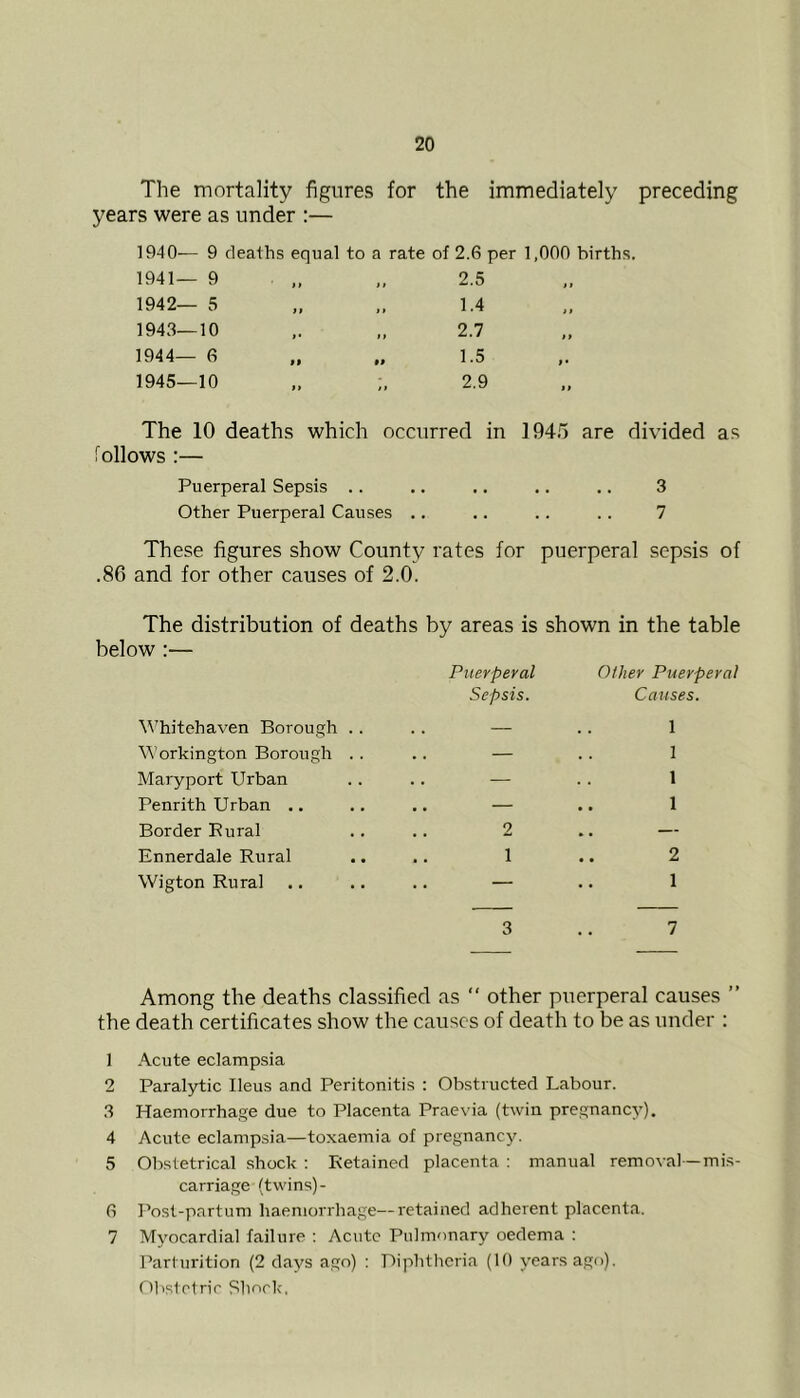 The mortality figures for the immediately preceding years were as under :— 1940— 9 deaths equal to a rate of 2.6 per 1,000 births. 1941— 9 2.5 $ > 1942— 5 1.4 11 1943—10 2.7 » > 1944— 6 1.5 f* 1945—10 2.9 ) t The 10 deaths which occurred in 194.5 are divided as follows :— Puerperal Sepsis .. . • 3 Other Puerperal Causes .. • • 7 These figures show County rates for puerperal sepsis of .86 and for other causes of 2.0. The distribution of deaths below :— Whitehaven Borough .. Workington Borough . . Maryport Urban Penrith Urban .. Border Eural Ennerdale Rural Wigton Rural 3 .. 7 by areas is shown in the table Puerperal Sepsis. Other Puerperal Causes. 1 1 1 1 2 1 Among the deaths classified as “ other puerperal causes ” the death certificates show the causes of death to be as under : 1 Acute eclampsia 2 Paralytic Ileus and Peritonitis : Obstructed Labour. 3 Haemorrhage due to Placenta Praevia (twin pregnancy), 4 Acute eclampsia—toxaemia of pregnancy. 5 Obstetrical shock ; Retained placenta : manual removal—mis- carriage (twins)- fi I’ost-partum haemorrhage—retained adherent placenta. 7 Myocardial failure : Acute Pulmonary oedema : Parturition (2 days ago) : Diphtheria (10 years ago). Obstelrir Sliorlc.