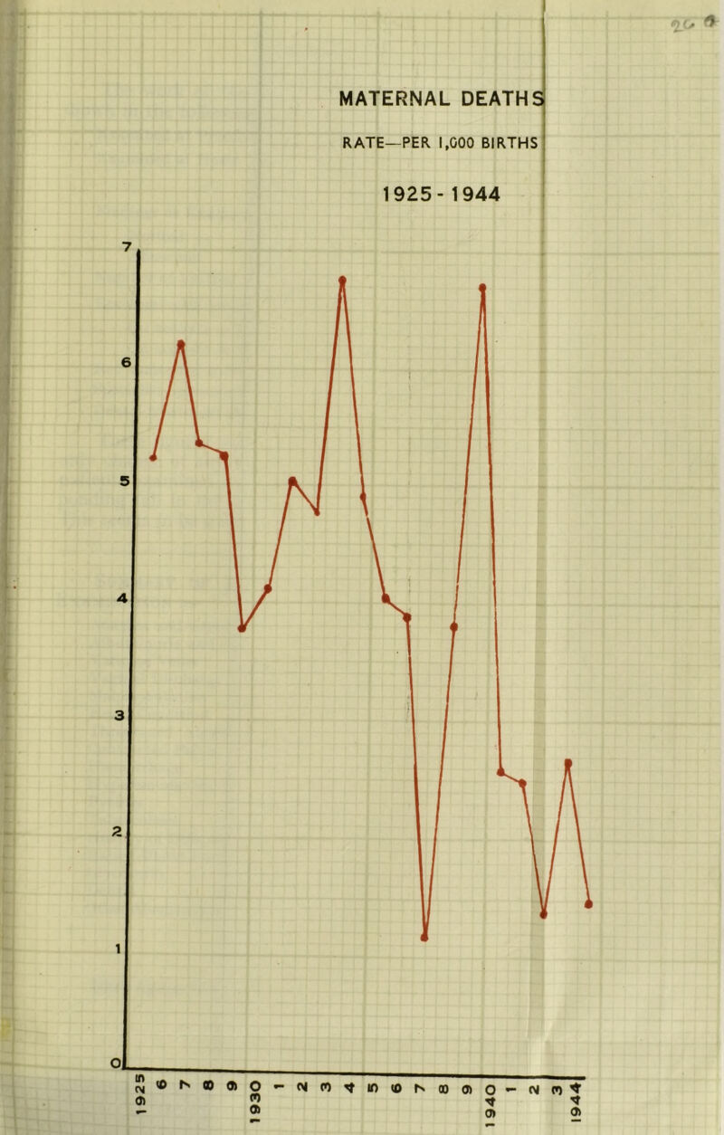 1925 <2lc* ^ MATERNAL DEATHS RATE—PER. 1,000 BIRTHS 1925-1944 » (Of^ootO'-(Mn^iO(orNao(no*-(xn 1944
