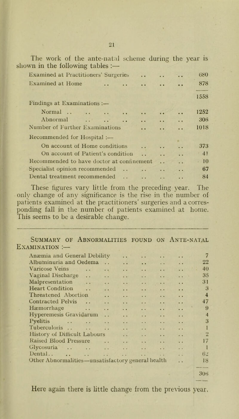 The work of the autc-iuiLal scheme during the year is sliown in the following tables :— E.xamined at Practitioners' Surgeries . (iSO Examined at Home • 878 1558 Findings at Examinations :— Normal .. 1252 Abnormal . 306 Number of Further Examinations • 1018 Recommended for Hospital :— On account of Home conditions 373 On account of Patient’s condition 41 Recommended to have doctor at conlincment 10 Specialist opinion recommended 67 Dental treatment recommended 84 These figures vary little from the preceding year. The only change of any significance is the rise in tlie number of patients examined at the practitioners’ surgeries and a corres- ponding fall in the number of patients examined at home. This seems to be a desirable change. Summary of Abnormalities found on Ante-natal Examination :— Anjemia and General Debility .. . . . . . . 7 Albuminuria and Oedema . . . . .. .. . . 22 Varicose Veins . . .. . . . . . . .. 40 Vaginal Discharge . . . . . . . . . . . . 35 Malpresenlation . . . . .. . . . . .. 31 Heart Condition .. . . . . . . . . .. 3 Threatened Abortion .. .. . . .. .. 4 Contracted Pelvis . . .. . . . . .. . . 47 Haemorrhage . . . . .. . . .. .. 9 Hyperemesis Gravidarum . . . . . . . . . . 4 Pyelitis . . . . . . . . . . . . .. 3 Tuberculosis . . . . . . . . . . . . . . 1 History ol Diliicult Labours .. .. .. .. 2 Raised Blood Pressure .. . . .. .. .. 17 Glyeosuria . . . . . . . . . . . . . . 1 Dental. . .. .. .. . . . . Other Abnormalities—unsatisfactory general health . . IS 3UiS Here again there is little change from the previous year.