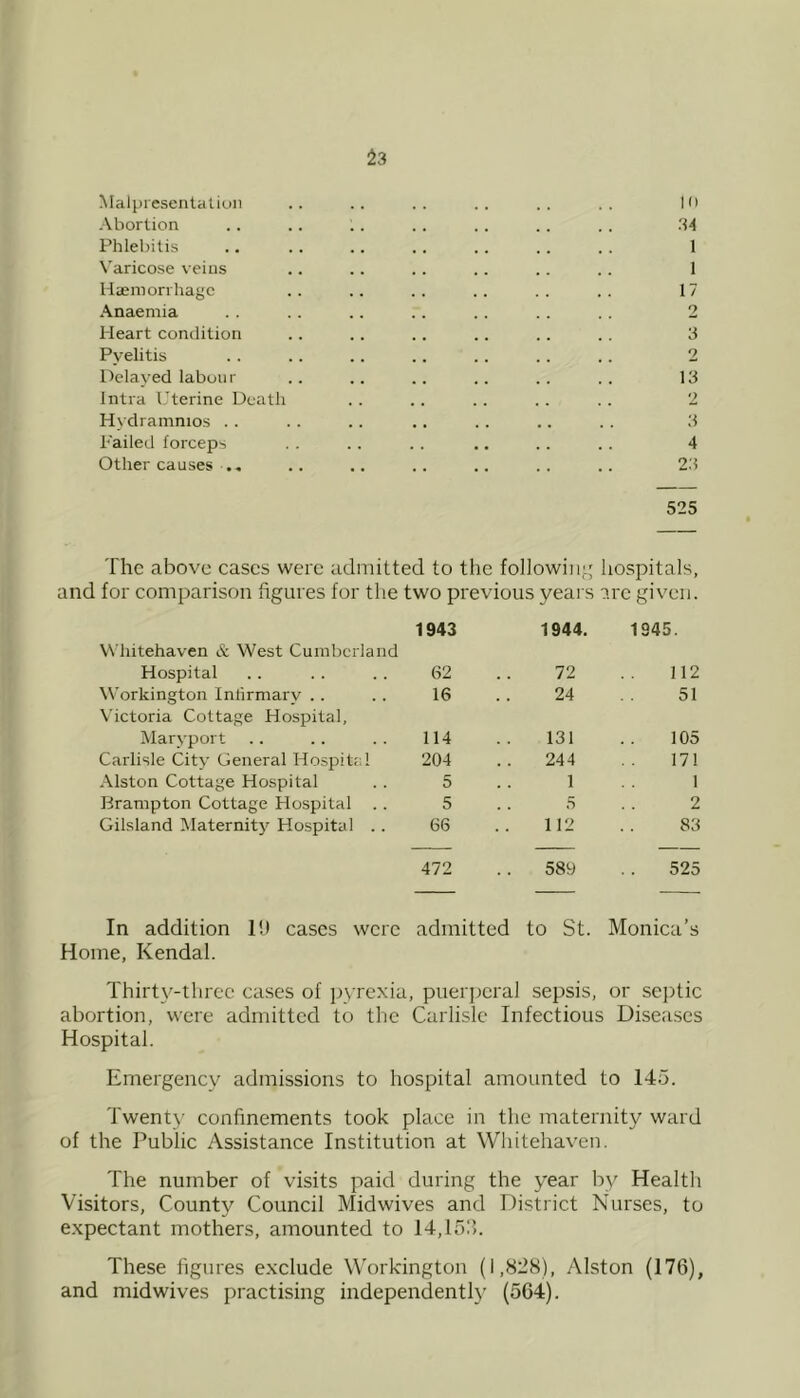 Malpresenlatiuli .. .. .. .. .. .. Hi Abortion .. .. .. . . .. . . . . Phlebitis .. .. .. .. .. .. .. 1 N'aricose veins .. .. .. . . .. .. 1 liaeinorrhagc .. .. .. .. .. .. 17 Anaemia . . . . .. .. . . . . .. 2 Heart condition .. .. .. .. .. .. 3 Pyelitis . . .. .. .. .. .. .. 2 Delayed labour .. .. .. .. .. .. 13 Intra L'terine Death . . .. . . . . .. 2 Hydrainnios . . . . .. .. .. .. .. 3 P'ailed forceps . . .. .. .. . . .. 4 Other causes .. .. .. .. .. .. 23 525 The above cases were admitted to the foliowiiij; hospitals, and for comparison figures for the two previous years are given. Whitehaven & West Cumberland 1943 1944. 1845. Hospital 62 72 112 Workington Inlirmary .. Victoria Cottage Hospital, 16 24 51 Maryport 114 131 105 Carlisle City General Hospital 204 244 171 Alston Cottage Hospital 5 1 1 Brampton Cottage Hospital . . 5 5 2 Gilsland Maternitj^ Hospital .. 66 112 83 472 589 525 In addition Ifi cases were Home, Kendal. admitted to St. Monica’s Thirty-three cases of pyrexia, puerperal sepsis, or sejfiic abortion, were admitted to the Carlisle Infectious Disea.ses Hospital. Emergency admissions to hospital amounted to 145. Twenty confinements took place in the maternity ward of the Public Assistance Institution at Whitehaven. The number of visits paid during the year by Health Visitors, County Council Midwives and District Nurses, to expectant mothers, amounted to 14,15)5. These figures exclude Workington (1,828), Alston (176), and mid wives practising independently (564).