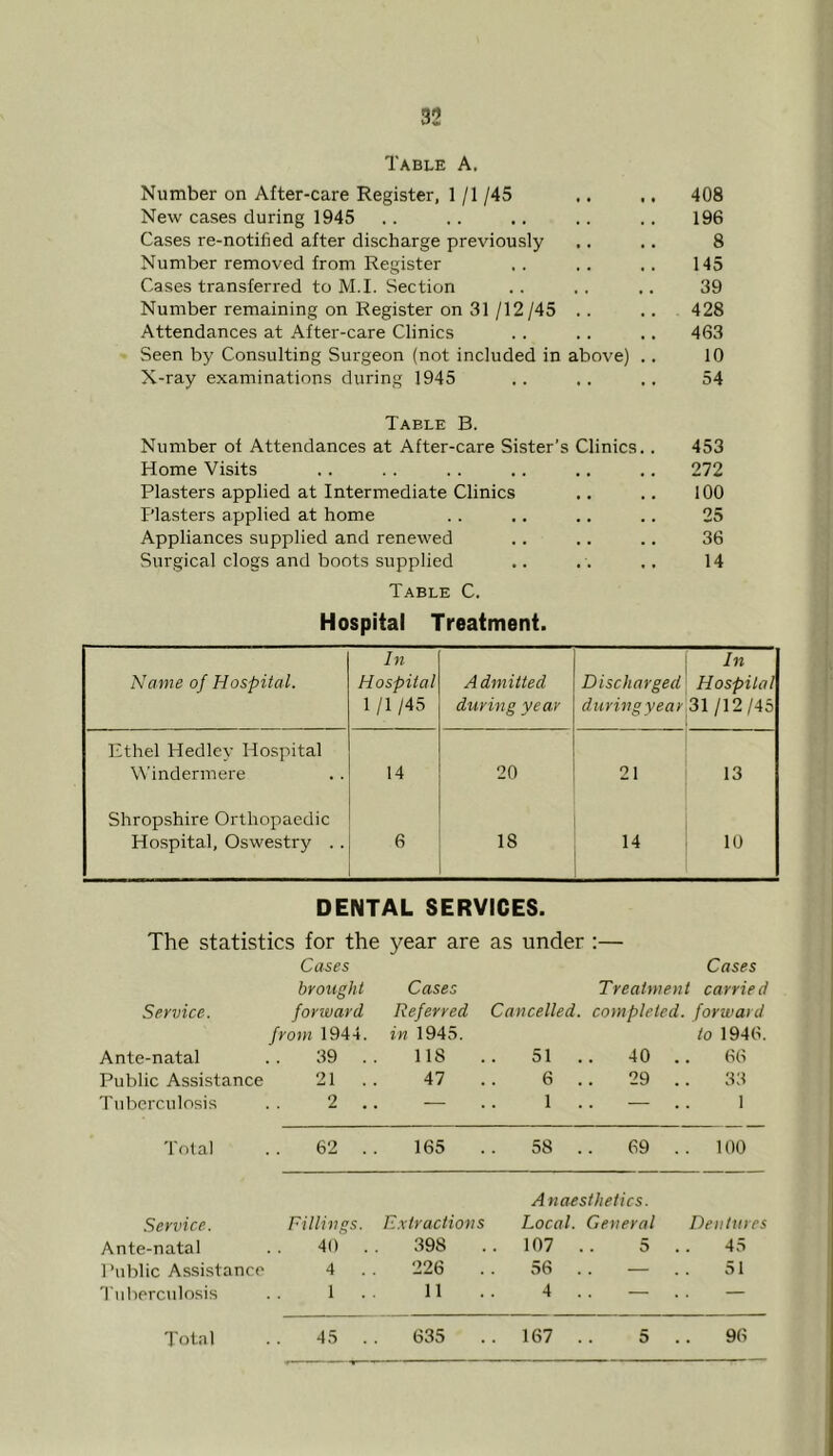 Table A. Number on After-care Register, 1 /I /45 .. .. 408 New cases during 1945 .. .. .. .. .. 196 Cases re-notified after discharge previously .. .. 8 Number removed from Register ,. .. .. 145 Cases transferred to M.I. Section .. .. .. 39 Number remaining on Register on 31 /12/45 .. .. 428 Attendances at After-care Clinics .. .. .. 463 Seen by Consulting Surgeon (not included in above) .. 10 X-ray examinations during 1945 .. .. ,. 54 Table B. Number of Attendances at After-care Sister’s Clinics.. 453 Home Visits .. .. . . .. ., ,. 272 Plasters applied at Intermediate Clinics .. .. 100 Plasters applied at home .. .. .. .. 25 Appliances supplied and renewed .. .. .. 36 Surgical clogs and boots supplied .. , . .. 14 Table C. Hospital Treatment. Table C. Hospital Treatment. Name of Hospital. In Hospital 1/1/45 Admitted during year Discharged during year In Hospital 31 /12/45 Ethel Hedley Hospital Windermere 14 20 21 13 Shropshire Orthopaedic Hospital, Oswestry .. 6 18 14 10 DENTAL SERVICES. The statistics for the year are as under :— Cases Cases brought Cases Treatment carried Service. fonvard Referred Cancelled, completed, forward from 1944. in 1945. to 1946. Ante-natal 39 . 118 51 , 40 66 Public Assistance 21 . 47 6 , 29 33 Tuberculosis 2 . . 1 . . 1 Tolal 62 . 165 58 . 69 . . 100 Anaesthetics. Service. Fillings. Extractions Local. General Dentures Ante-natal 40 . 398 . 107 5 .. 45 Public Assistance 4 . 226 56 . — 51 'ruberculosis 1 . 11 4 — — Total 45 . 635 . 167 . 5 96