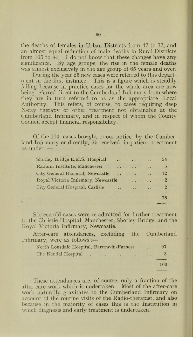 the deaths of females in Urban Districts from 47 to 77, and an almost equal reduction of male deaths in Rural Districts from 105 to 84. I do not know that these changes have any significance. By age groups, the rise in the female deaths was almost exclusively in the age group of 65 years and over. During the 3^ear 25 new cases were referred to this depart- ment in the first instance. This is a figure which is steadily falling because in practice cases for the whole area are now being referred direct to the Cumberland Infirmary from where they are in turn referred to us as the appropriate Local Authority. This refers, of course, to cases requiring deep X-ray therapy or other treatment not obtainable at the Cumberland Infirmary, and in respect of whom the County Council accept financial responsibility. Of the 114 cases brought to our notice by the Cumber- land Infirmary or directly, 75 received in-patient treatment as under - Shotley Bridge E.M.S. Hospital .. .. .. 54 Radium Institute, Manchester .. .. .. 5 City General Hospital, Newcastle .. .. .. 12 Royal Victoria Infirmary, Newcastle . . .. 2 City General Hospital, Carlisle .. .. .. 2 75 Sixteen old cases were re-admitted for further treatment to the Christie Hospital, Manchester, Shotle}'^ Bridge, and the Royal Victoria Infirmary, Newcastle. After-care attendances, excluding the Cumberland Infirmary, were as follows :— North Lonsdale Hospital, Barrow-in-Furness . . 97 The Kendal Hospital .. .. .. .. .. 3 100 These attendances are, of course, only a fraction of the after-care work which is undertaken. Most of the after-care work naturally gravitates to the Cumberland Infirmary on account ol the routine visits of the Radio-therapist, and also because in the majority of cases this is the Institution in which diagnosis and early treatment is undertaken.