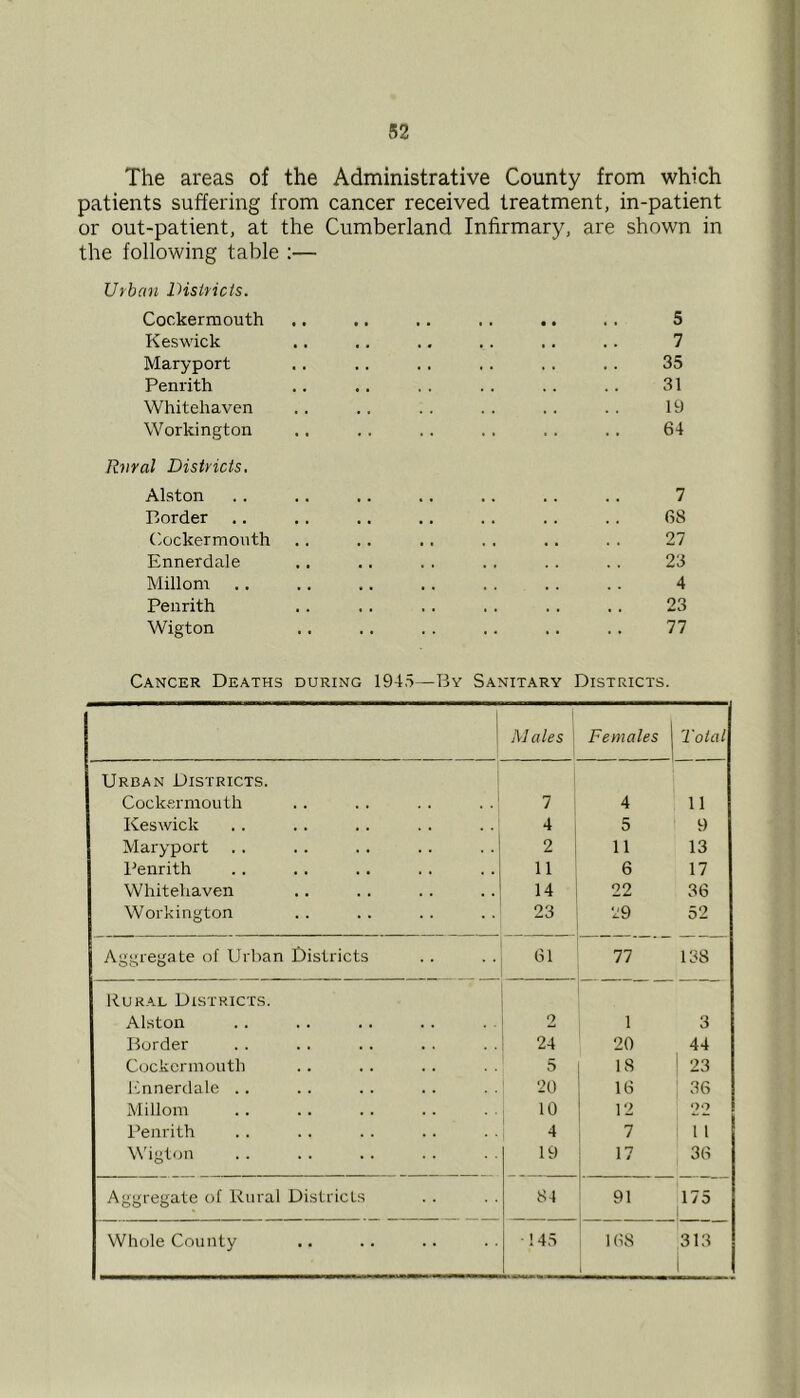 The areas of the Administrative County from which patients suffering from cancer received treatment, in-patient or out-patient, at the Cumberland Infirmary, are shown in the following table :— Urban Districts. Cockermouth .. .. .. .. .. .. 5 Keswick .. .. ., .. .. .. 7 Maryport .. .. ., .. .. .. 35 Penrith .. .. . . . . .. . . 31 Whitehaven .. .. .. .. .. .. 19 Workington .. .. .. .. .. .. 64 Rural Districts. Alston .. .. .. .. .. .. .. 7 Border .. .. .. .. .. .. .. 68 (Cockermouth .. .. .. ., .. .. 27 Ennerdale .. ,. .. .. .. .. 23 Millom .. .. .. .. . . .. .. 4 Penrith 23 Wigton .. .. .. .. .. .. 77 Cancer Deaths during 1945—By Sanitary Districts. 1 Males ' Females Total Urban Districts. Cockermouth 7 4 11 Keswick 4 5 9 Maryport 2 11 13 l^enrith 11 6 17 Whitehaven 14 22 36 Workington 23 29 52 Aggregate of Urban Districts 61 77 138 Rural Districts. Alston 2 1 3 Border 24 20 44 Cockermouth 5 18 23 Ennerdale .. 20 16 36 Millom 10 12 22 I’enrith 4 7 11 W'igton 19 17 33 Aggregate of Rural Districts 84 91 175 Whole County • 145 168 1 313