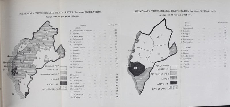 PULMONARY TUBERCULOSIS DEATH RATES, Per looo POPULATION AvcrsgB ovei' 10 yeai' poriod 1923-1932. District. Urban. 1. Arlecdon and Frizington 2. Aspatria 3. Cleat or Moor 4. Cockermouth 5. Egremont .. 6. Harrington 7. Holme Cultram 8. Keswick 9. Maryport 10. Millom 11. Penrith 12. Whitehaven 13. Wigton 14. Workington Rural. 15. Alston 16. Bootle 17. Brampton .. 18. Carlisle 19. Cockermouth 20. Longtown .. 21. Penrith 22. Whitehaven.. 23. Wigton Average Rate. 1.36 .55 .96 .77 .81 .60 .34 .48 .64 .97 .59 .94 .63 .74 .73 .35 .44 .67 .42 .51 .37 .61 .46 PULMONARY TUBERCULOSIS DEATH RATES, Per looo POPULATION. Average over 10 year period, 1935-1944. District. Urban. 1. Cockermouth 2. Keswick 3. Maryport 4. Penrith 5. Whitehaven.. 6. Workington Rural. 7. Alston 8. Border 9. Cockermouth 10. Ennerdale .. 11. Millom 12. Penrith 13. Wigton Average Kate. .47 .29 .77 .43 .78 .71 .43 .33 .35 .95 .54 .38 .33