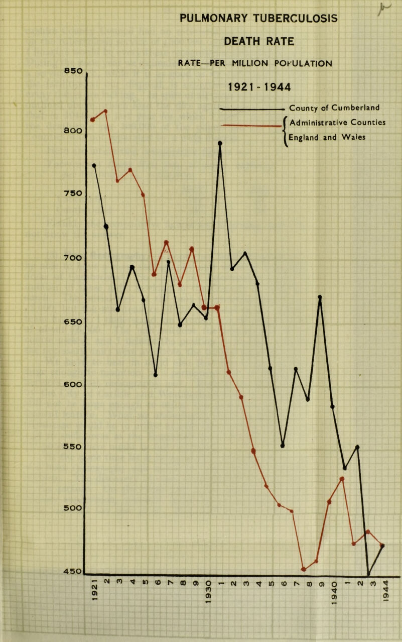 850 800 750 700 650 600 550 500 450 1921 PULMONARY TUBERCULOSIS DEATH RATE RATE—PER MILLION POkULATION 1921-1944 County of Cumberland (Administrative Counties England and Wales N CO k) (0 00 <j> o •- ni (0 <0 a ^ 10 <0 r> 00 0) o cn