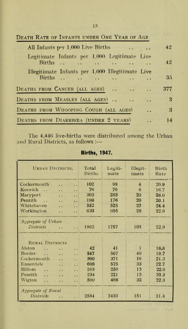 Death Rate of Infants under One Year of Age All Infants p°r 1,000 Live Births .. .. 42 Legitimate Infants per 1,000 Legitimate Live Births .. .. .. .. .. .. 42 Illegitimate Infants per 1,000 Illegitimate Live Births .. .. .. .. .. .. 35 Deaths from Cancer (all ages) .. .. .. 377 Deaths from Measles (all agesI .. .. .. 3 Deaths from Whooping Cough (all ages) .. 3 Deaths from Diarrhcea (under 2 yearsI .. 14 The 4,440 live-births were distributed among the Urban and Rural Districts, as follows :— Births, 1947. Urban Districts. Total Births - Legiti- mate Illegit- imate Birth Rate Cockermouth 102 98 4 20.9 Keswick .. 76 70 6 16.7 Maryport 303 283 20 26.0 Penrith 196 176 20 20.1 Whitehaven 552 525 27 24.4 Workington 633 605 28 22.6 Aggregate of Urban Districts .. 1862 1757 105 22.9 Rural Districts 1 Alston 42 41 1 18.8 Border 547 507 40 19.7 Cockermouth 390 371 19 21.3 Iinnerdale 608 575 33 22.7 Millom 263 250 13 22.0 Penrith 234 221 13 20.3 Wigton 500 468 32 22.3 Aggregate of Rural Districts 2584 2433 151 21.4