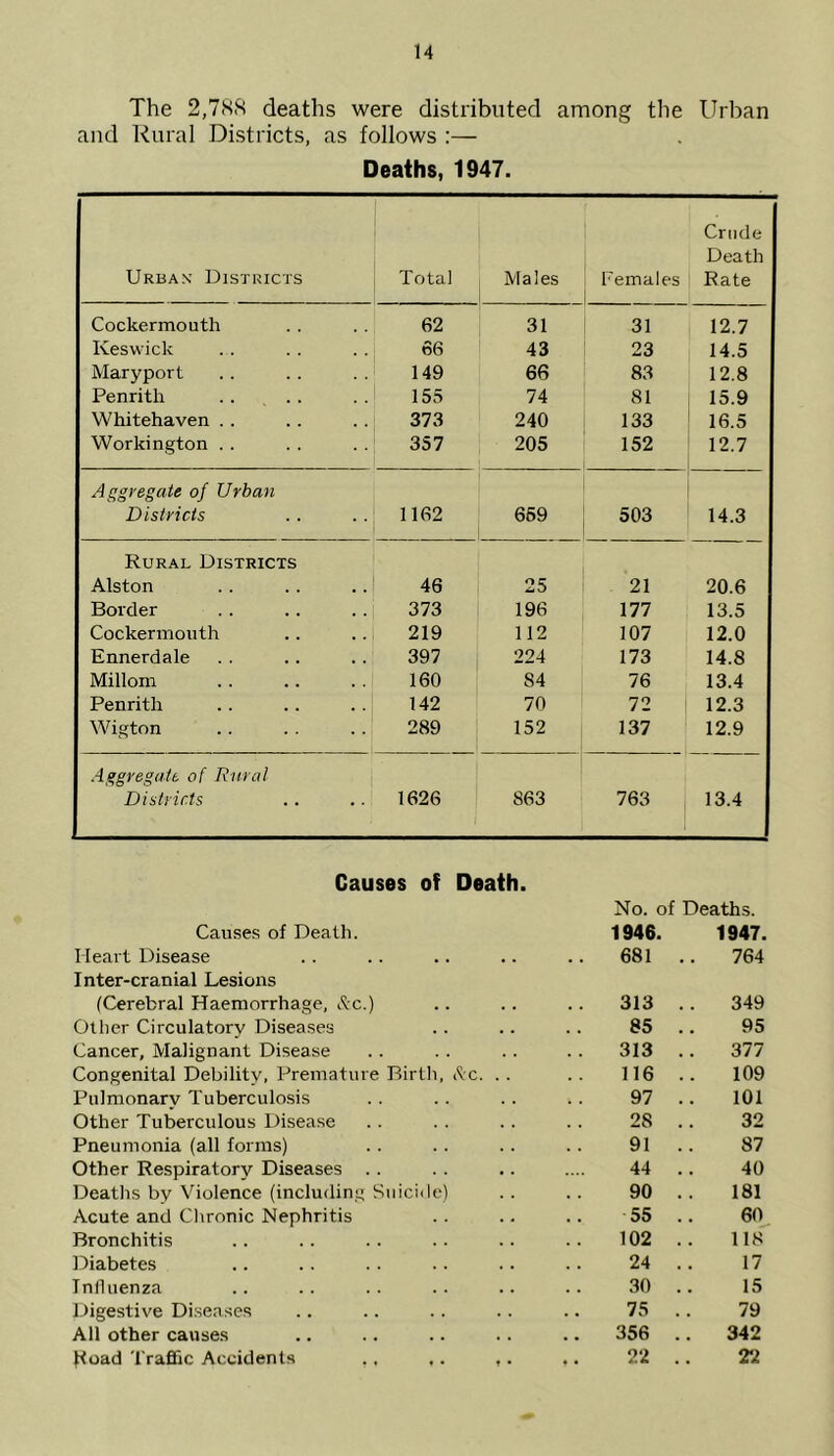 The 2,788 deaths were distributed among the Urban and Rural Districts, as follows :— Deaths, 1947. Urban Districts Total Males Females Crude Death Rate Cockermouth 62 31 31 12.7 Keswick 66 43 23 14.5 Maryport 149 66 83 12.8 Penrith 155 74 81 15.9 Whitehaven . . 373 240 133 16.5 Workington . . 357 205 152 12.7 Aggregate of Urban Districts 1162 659 503 14.3 Rural Districts Alston 46 25 21 20.6 Border 373 196 177 13.5 Cockermouth 219 112 107 12.0 Ennerdale 397 224 173 14.8 Millom 160 84 76 13.4 Penrith 142 70 72 12.3 Wigton 289 152 137 12.9 Aggregate of Rural Districts 1626 863 763 13.4 Causes of Death. No. of Deaths. Causes of Death. 1946. 1947. Heart Disease 681 .. 764 Inter-cranial Lesions (Cerebral Haemorrhage, &c.) 313 .. 349 Other Circulatory Diseases 85 95 Cancer, Malignant Disease .. 313 .. 377 Congenital Debility, Premature Birth, Rc. . . 116 .. 109 Pulmonary Tuberculosis .. 97 101 Other Tuberculous Disease 28 32 Pneumonia (all forms) 91 .. 87 Other Respiratory Diseases .. 44 .. 40 Deaths by Violence (including Suicide) 90 .. 181 Acute and Chronic Nephritis 55 60 Bronchitis 102 .. 118 Diabetes 24 17 Influenza 30 15 Digestive Diseases 75 .. 79 All other causes .. 356 .. 342 ^oad Traffic Accidents ., ,. ,. ,. 22 .. 22