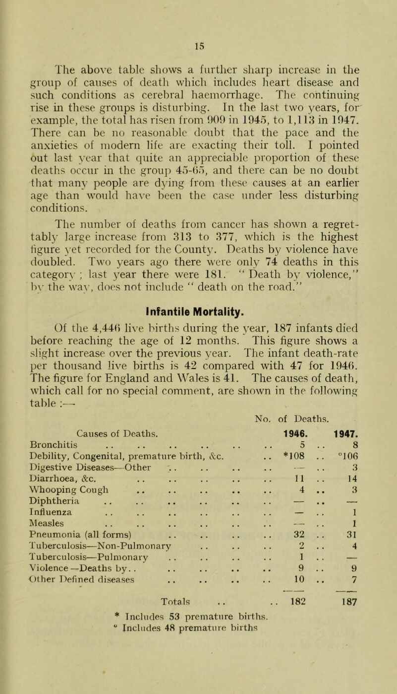 The above table shows a further sharp increase in the group of causes of death which includes heart disease and such conditions as cerebral haemorrhage. The continuing rise in these groups is disturbing. In the last two years, for example, the total has risen from 909 in 1945, to 1,113 in 1947. There can be no reasonable doubt that the pace and the anxieties of modern life are exacting their toll. I pointed out last year that quite an appreciable proportion of these deaths occur in the group 45-05, and there can be no doubt that many people are dying from these causes at an earlier age than would have been the case under less disturbing conditions. The number of deaths from cancer has shown a regret- tably large increase from 313 to 377, which is the highest figure yet recorded for the Count}'. Deaths by violence have doubled. Two years ago there were only 74 deaths in this category ; last year there were 181. “Death by violence,’’ by the way, does not include “ death on the road.” Infantile Mortality. Of the 4,449 live births during the year, 187 infants died before reaching the age of 12 months. This figure shows a slight increase over the previous year. The infant death-rate per thousand live births is 42 compared with 47 for 1949. The figure for England and Wales is 41. The causes of death, which call for no special comment, are shown in the following table :— No. of Deaths. Causes of Deaths. 1946. 1947. Bronchitis .. 5 8 Debility, Congenital, premature birth, &c. .. *108 .. °106 Digestive Diseases—Other — 3 Diarrhoea, &c. 11 .. 14 Whooping Cough 4 3 Diphtheria — .. — Influenza .. — 1 Measles .. — 1 Pneumonia (all forms) 32 .. 31 Tuberculosis—Non-Pulmonary 2 4 Tuberculosis—Pulmonary 1 .. — Violence—Deaths by.. 9 9 Other Defined diseases 10 .. 7 Totals .. 182 187 * Includes 53 premature births.  Includes 48 premature births