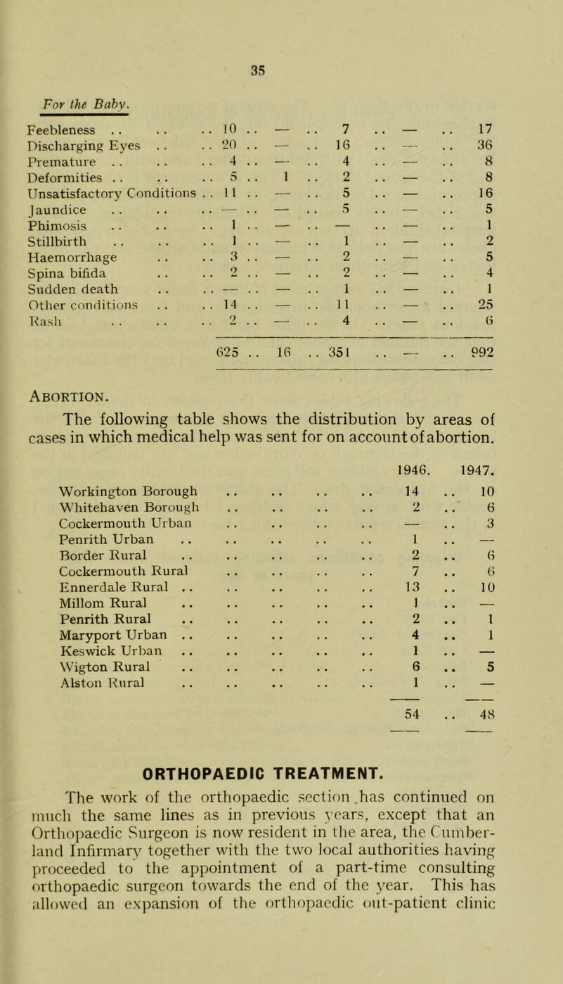 For the Baby. Feebleness 10 .. — .. 7 .. — 17 Discharging Eyes 20 .. — . . 16 .. — 36 Premature 4 .. — 4 . . — 8 Deformities .. 5 .. 1 . . 2 .. — 8 Unsatisfactory Conditions . . 11.. — .. 5 .. — 16 Jaundice — .. — . . 5 .. — 5 Phimosis 1 .. — — .. — 1 Stillbirth 1 .. — 1 .. — 2 Haemorrhage 3 .. — .. 2 .. — 5 Spina bifida 2 — .. 2 .. — 4 Sudden death — .. — . . 1 .. — 1 Other conditions 14 — 11 .. —- 25 Rash 2 — . . 4 . . — 6 625 .. 16 . 351 .. - .. 992 Abortion. The following table shows the distribution by areas of cases in which medical help was sent for on account of abortion. Workington Borough Whitehaven Borough Cockermouth Urban Penrith Urban Border Rural Cockermouth Rural Ennerdale Rural .. Millom Rural Penrith Rural Maryport Urban .. Keswick Urban Wigton Rural Alston Rural 1946. 1947. IS 2 1U 6 — 3 1 — 2 6 7 6 13 10 1 — 2 1 4 1 1 — 6 5 1 — 54 .. 4S ORTHOPAEDIC TREATMENT. The work of the orthopaedic section .has continued on much the same lines as in previous years, except that an Orthopaedic Surgeon is now resident in the area, the Cumber- land Infirmary together with the two local authorities having proceeded to the appointment of a part-time consulting orthopaedic surgeon towards the end of the year. This has allowed an expansion of the orthopaedic out-patient clinic