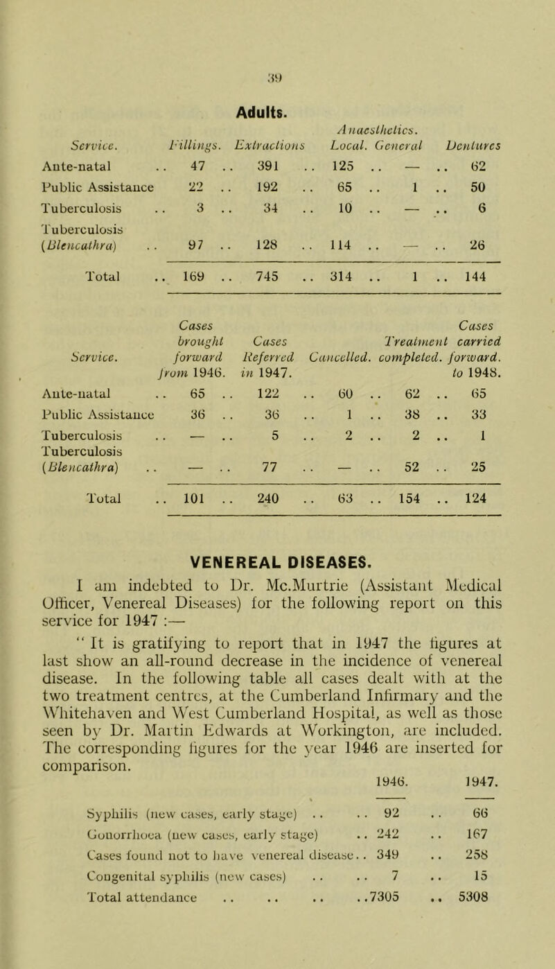 Adults. Anaesthetics. Service. Fillings. Extractions Local. General Dentures Ante-natal 47 . 391 . 125 . — .. 62 Public Assistance 22 . 192 65 . 1 .. 50 Tuberculosis 3 . 34 10 . — 6 Tuberculosis (Blencalhra) 97 . 128 . 114 . — . . 26 Total .. 169 . 745 . 314 . 1 .. 144 Cases Cases brought Cases Treatment carried Service. forward Referred Cancelled. completed, forward. from 1946. in 1947. to 1948. Ante-natal 65 . 122 60 . . 62 65 Public Assistance 36 . 36 1 . 38 33 Tuberculosis Tuberculosis .. — . 5 2 . 2 1 (Blencathra) — .. 77 — . 52 25 Total .. 101 . 240 . 63 . 154 .. 124 VENEREAL DISEASES. I am indebted to Dr. Mc.Murtrie (Assistant Medical Officer, Venereal Diseases) for the following report on this service for 1947 :— “ It is gratifying to report that in 1947 the figures at last show an all-round decrease in the incidence of venereal disease. In the following table all cases dealt with at the two treatment centres, at the Cumberland Infirmary and the Whitehaven and West Cumberland Hospital, as well as those seen by Dr. Martin Edwards at Workington, are included. The corresponding figures for the year 1946 are inserted for comparison. 1946. 1947. % Syphilis (new cases, early stage) .. , . 92 66 Gouorrhoea (new cases, early stage) .. 242 167 Cases found not to have venereal disease. . 349 .. 258 Congenital syphilis (new cases) 7 •. 15 Total attendance .. .. .. . .7305 .. 5308