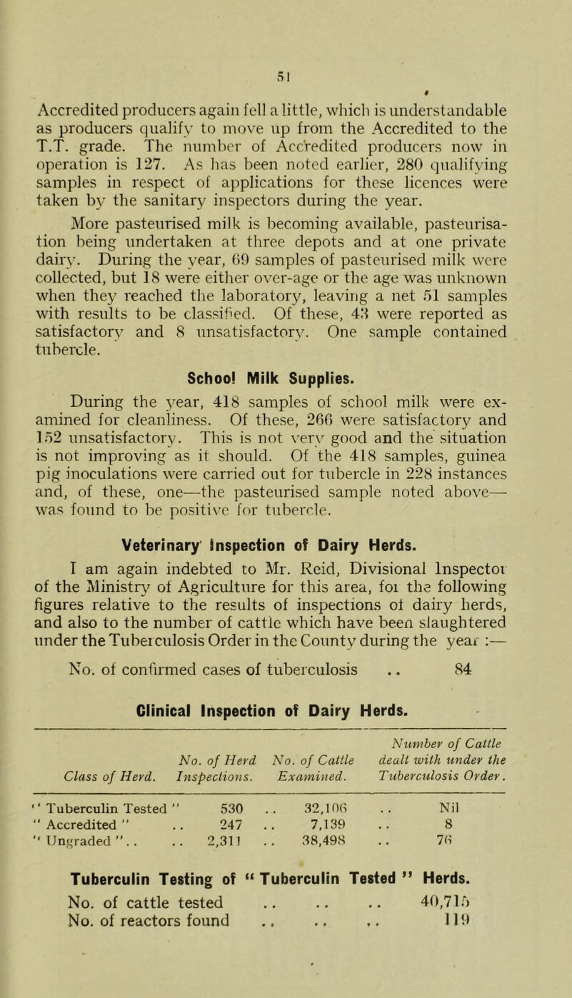 Accredited producers again fell a little, which is understandable as producers qualify to move up from the Accredited to the T.T. grade. The number of Accredited producers now in operation is 127. As has been noted earlier, 280 qualifying samples in respect of applications for these licences were taken by the sanitary inspectors during the year. More pasteurised milk is becoming available, pasteurisa- tion being undertaken at three depots and at one private dairy. During the year, (19 samples of pasteurised milk were collected, but 18 were either over-age or the age was unknown when they reached the laboratory, leaving a net 51 samples with results to be classified. Of these, 43 were reported as satisfactory and 8 unsatisfactory. One sample contained tubercle. School Milk Supplies. During the year, 418 samples of school milk were ex- amined for cleanliness. Of these, 266 were satisfactory and 152 unsatisfactory. This is not very good and the situation is not improving as it should. Of the 418 samples, guinea pig inoculations were carried out for tubercle in 228 instances and, of these, one—the pasteurised sample noted above— was found to be positive for tubercle. Veterinary Inspection of Dairy Herds. I am again indebted to Mr. Reid, Divisional Inspector of the Ministry of Agriculture for this area, foi the following figures relative to the results of inspections oi dairy herds, and also to the number of cattle which have been slaughtered under the Tubei culosis Order in the County during the year :— No. of confirmed cases of tuberculosis .. 84 Clinical Inspection of Dairy Herds. Number of Cattle No. of Herd No. of Cattle dealt with under the Class of Herd. Inspections. Examined. Tuberculosis Order. ' ‘ Tuberculin Tested ” 530 “ Accredited ” .. 247 ‘‘Ungraded”.. .. 2,311 Tuberculin Testing of No. of cattle tested No. of reactors found 32,106 .. Nil 7,139 .. 8 38,498 .. 76 Tuberculin Tested ” Herds. 40,715 119
