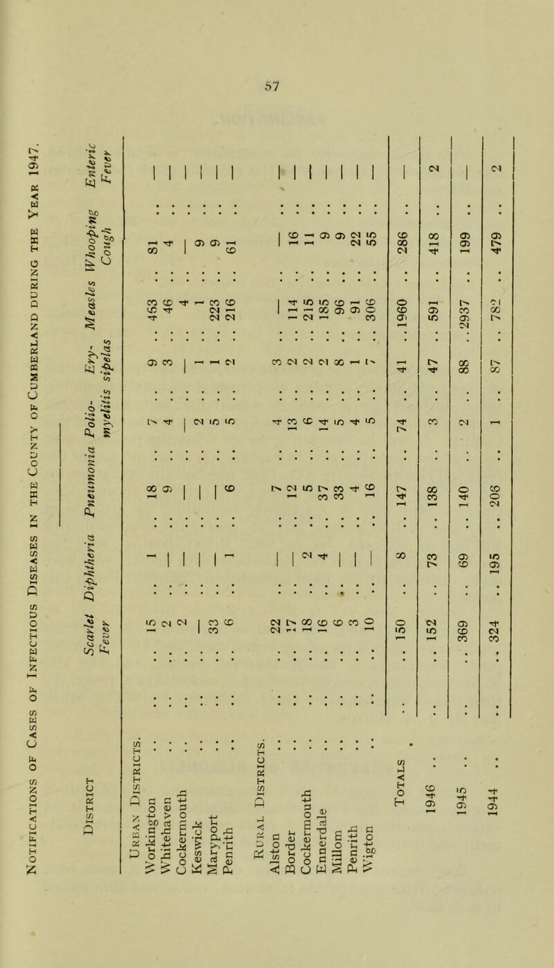 «o r4 x. 1 -r 01 *** ? s ^ iq “< 1 I 1 1 1 1 1 1 1 1 l 1 1 1 03 1 03 < U3 • . • • • • . . • . Cud R • • • • • • • • • • • w • ~ __ §1° | CD —4 03 03 03 LO X X 03 03 sc ’—' Tf 1 35 03 —< 1-H i—1 03 LO X 03 H X 1 CD 03 *-H o § o 2 5 to ' jo Q CO CD rf r-« n cd i LO 1/3 CD i—i X o 1-H 01 X **r 03 ~ i 1—1 •—• GO 03 03 o CD 03 X X Q 03 03 — 03 •—< x O' LO 03 £ 03 < • * • • • • • * * _) <o • • PS 4 <s W 03 CO 1 ^ -H Cl CO 03 03 03 X 1-H i—i I> X 1^ cc tq .•§> 1 X X s <o o <o •p» * I ; • # . . * • • fe i « O l> 1 N i/3 1/3 CO CD Tf LO LO rf X 03 i—i H <c i 1 £ D •»» • • • . • ; • • O u o s w GO 03 1 | 1 <° 03 LO X X X o CO SC 4} i-H 1 1 l i—i CO X 1—1 X Tf o H s 1—4 —■* 03 £ a, . . • . . . . . t HH • • • • • • • • • • • C/3 « w • *- *> — | | | l t§ 1 03 1 1 X X 03 lO w C/3 •< 1 1 1 1 1 1 1 1 1 l> X 03 1“H Q • <>» Q • • * • 4 • • • : • C/3 D o « - lO Ol <N 1 CO CD 03 l> CO CD CD o o 03 03 1 CO 03 T- < I—* i—< lO LO X 03 H U W c» cn . T~~' X X • • • • • • • • • • £ H—1 U< o . c/3 . : | . w c/3 < u in • H H tti CJ O • o ps i—i PC i-3 • * • c/i H H H < & O 1-4 H U s H cn if) Q a c O 4> -H > 4J P o c/) Q x 4-> P o JV O H 1946 1945 1944 U E H O £ 5 < £Q PS o 60 (tf a x X u £* .° ^ s> s> Cockerm Keswick Marypor Penrith < D Alston Border S u 03 Xi O o CJ CtJ ■o 03 a p W Millom Penrith Wigton