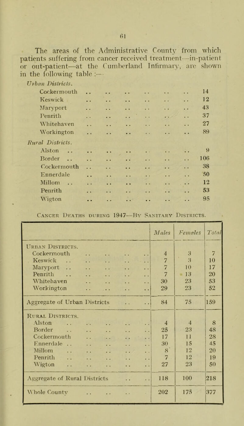 The areas of the Administrative County from which patients suffering from cancer received treatment—in-patient or out-patient—at the Cumberland Infirmary, are shown in the following table Urban Districts. Cockermouth .. .. .. .. .. .. 14 Kesw ick .. . . .. . . . . .. 12 Maryport .. .. . . . . . . .. 43 Penrith .. .. .. . . .. . . 37 Whitehaven .. .. .. . . . . .. 27 Workington .. .. .. .. .. .. 89 Rural Districts. Alston .. .. .. .. . . . .. 9 Border .. .. .. .. .. .. .. 106 C.ockermouth .. .. .. .. .. .. 38 Ennerdale .. .. .. .. .. . . 50 Millom 12 Penrith .. . . .. .. .. .. 53 Wigton .. .. .. .. .. .. 95 Cancer Deaths during 1947—By Sanitary Districts. M ales Females Total Urban Districts. Cockermouth 4 3 1 Keswick 7 3 10 Maryport .. 7 10 17 Penrith 7 13 20 Whitehaven 30 23 53 Workington 29 23 52 Aggregate of Urban Districts 84 75 159 Rural Districts. Alston 4 4 8 Border 25 23 48 Cockermouth 17 11 28 Ennerdale . . 30 15 45 Millom 8' 12 20 Penrith 7 12 19 Wigton 27 23 50 Aggregate of Rural Districts 118 100 218 Whole County 202 175 377