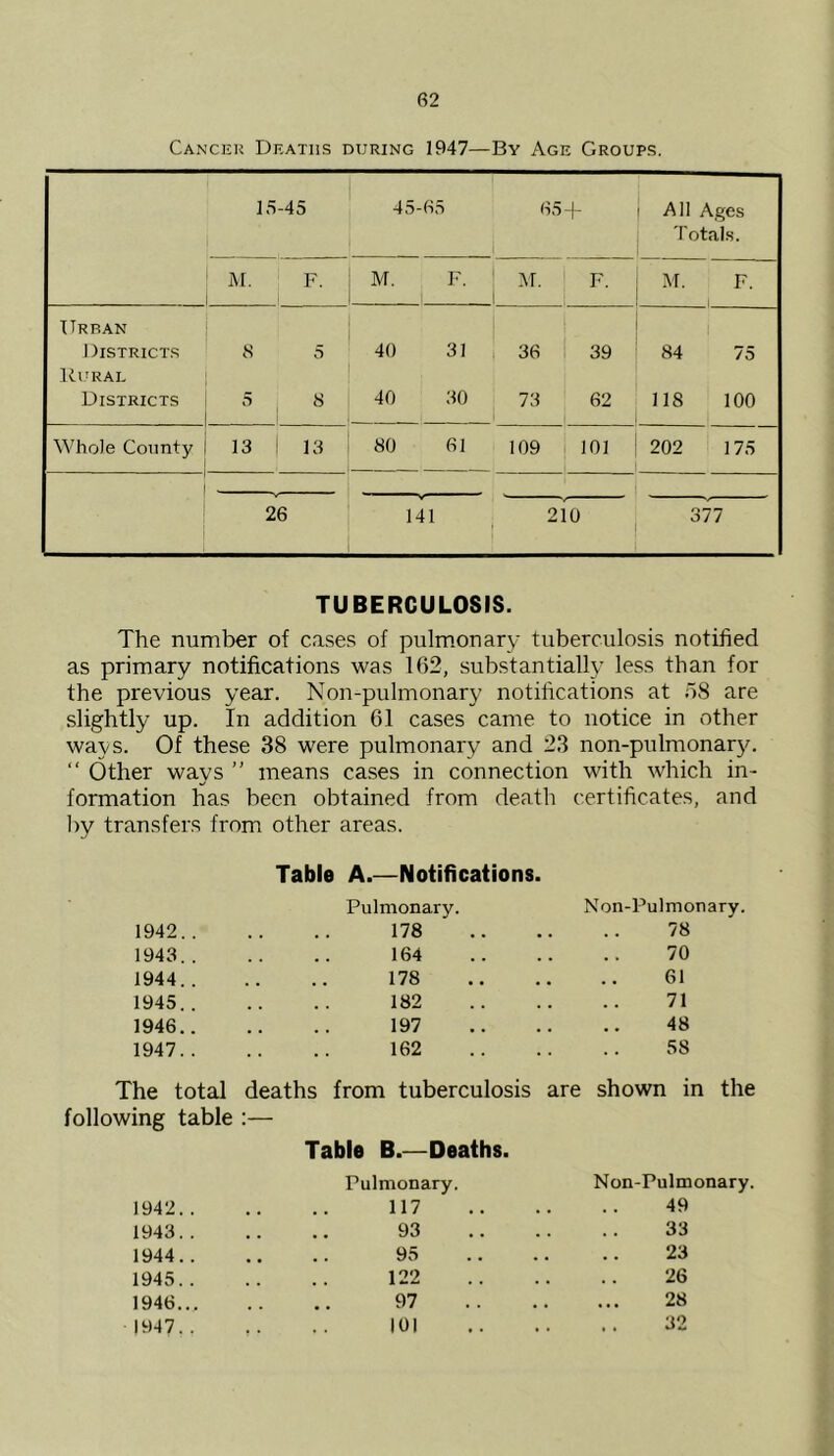 Cancer Deaths during 1947—By Age Groups. 15-45 45-65 65 + All Ages Totals. M. F. M. F. 1 M. F M. F. i Ur RAN Districts 8 5 40 31 36 39 84 75 Rural Districts 5 8 40 30 73 62 118 100 Whole County 13 13 80 61 109 101 202 175 26 141 210 377 TUBERCULOSIS. The number of cases of pulmonary tuberculosis notified as primary notifications was 162, substantially less than for the previous year. Non-pulmonary notifications at 58 are slightly up. In addition 61 cases came to notice in other ways. Of these 38 were pulmonary and 23 non-pulmonary. “ Other ways  means cases in connection with which in- formation has been obtained from death certificates, and by transfers from other areas. Table A.—Notifications. Pulmonary. Non-Pulmonary. 1942.. 178 78 1943.. 164 70 1944.. 178 61 1945.. 182 71 1946.. 197 48 1947.. 162 58 The total deaths from tuberculosis are shown in the following table Table B.—Deaths. Pulmonary. Non-Pulmonary. 1942.. 117 49 1943.. 93 33 1944.. 95 23 1945.. 122 26 1946... 97 28 1947.. 101 .. 32