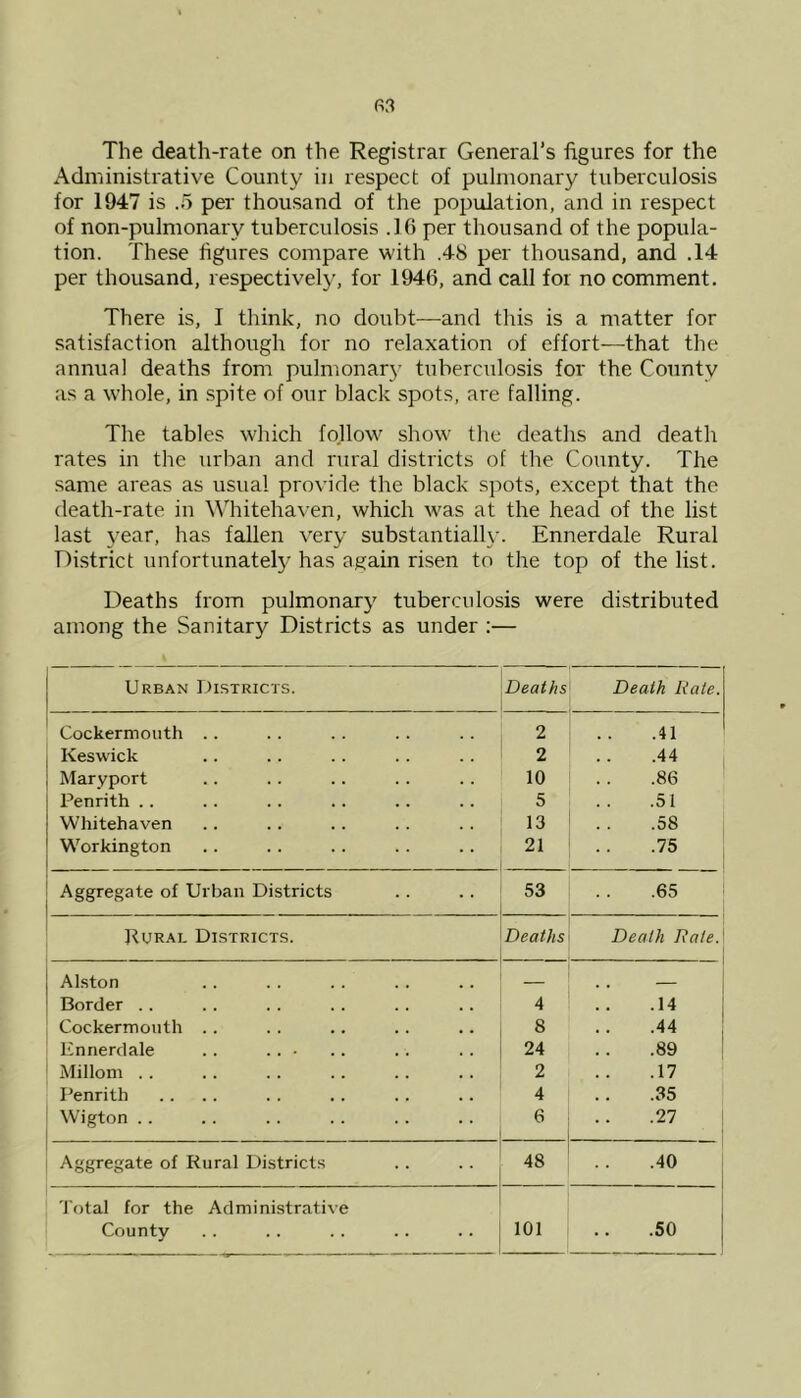 The death-rate on the Registrar General’s figures for the Administrative County in respect of pulmonary tuberculosis for 1947 is .5 per thousand of the population, and in respect of non-pulmonary tuberculosis .16 per thousand of the popula- tion. These figures compare with .48 per thousand, and .14 per thousand, respectively, for 1946, and call for no comment. There is, I think, no doubt—and this is a matter for satisfaction although for no relaxation of effort—that the annual deaths from pulmonary tuberculosis for the County as a whole, in spite of our black spots, are falling. The tables which follow show the deaths and death rates in the urban and rural districts of the County. The same areas as usual provide the black spots, except that the death-rate in Whitehaven, which was at the head of the list last year, has fallen very substantially. Ennerdale Rural District unfortunately has again risen to the top of the list. Deaths from pulmonary tuberculosis were distributed among the Sanitary Districts as under :— Urban Districts. Deaths Death Rate. | Cockermouth .. 2 .41 Keswick 2 .44 Maryport 10 .86 Penrith .. 5 .51 Whitehaven 13 .58 Workington 21 .75 Aggregate of Urban Districts 53 .65 Rural Districts. Deaths Death Rate. Alston Border .. 4 .14 Cockermouth .. 8 .44 Ennerdale .. 24 .89 Millom .. 2 .17 Penrith 4 .35 Wigton .. 6 .27 Aggregate of Rural Districts 48 .40 Total for the Administrative County 101 1 : i O
