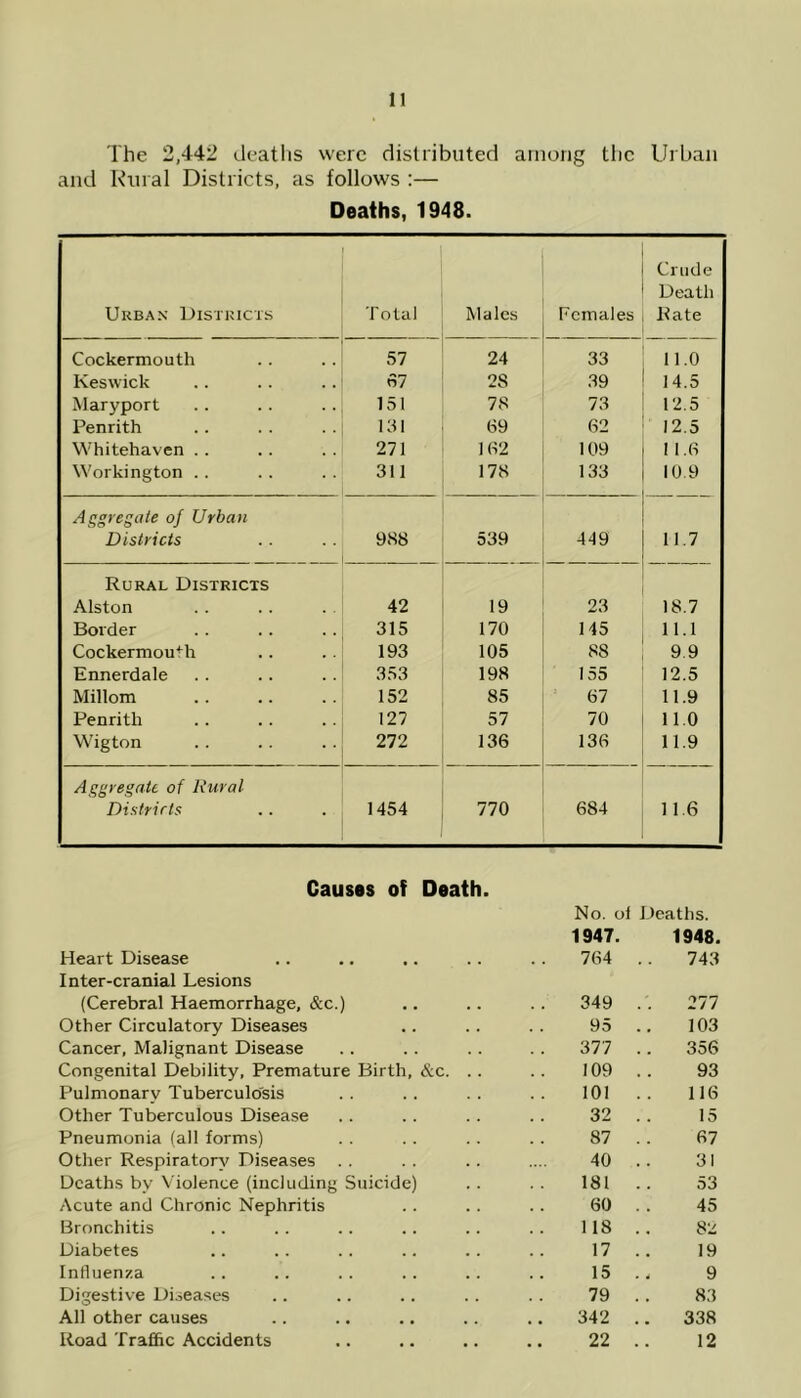 n The 2,442 Ueatlis were distributed among the Urban and Kural Districts, as follows :— Deaths, 1948. Urban Districts Total Males Females Crude Death Rate Cockermouth 57 24 33 11.0 Keswick o7 28 39 14.5 Maryport 151 78 73 12.5 Penrith 131 69 62 12.5 Whitehaven .. 271 162 109 1 1.6 Workington .. 311 178 133 10.9 Aggregate of Urban Districts 9S8 539 449 11.7 Rural Districts Alston 42 19 23 18.7 Border 315 170 145 11.1 Cockermouth 193 105 88 9.9 Ennerdale 353 198 155 12.5 Millom 152 85 67 11.9 Penrith 127 57 70 11.0 Wigton 272 136 136 11.9 Aggregate of Rural Districts 1454 770 684 11.6 Causes of Death. No. ol Deaths. 1947. 1948. Heart Disease 764 .. 743 Inter-cranial Lesions (Cerebral Haemorrhage, &c.) 349 . . 277 Other Circulatory Diseases 95 103 Cancer, Malignant Disease 377 .. 356 Congenital Debility, Premature Birth, &c. .. 109 .. 93 Pulmonary Tuberculosis 101 .. 116 Other Tuberculous Disease 32 . . 15 Pneumonia (all forms) 87 .. 67 Other Respiratorv' Diseases 40 .. 31 Deaths by Violence (including Suicide) 181 .. 53 Acute and Chronic Nephritis 60 . . 45 Bronchitis 118 .. 82 Diabetes 17 .. 19 Influenza 15 .. 9 Digestive Diseases 79 .. 83 All other causes 342 .. 338 Road Traffic Accidents 22 .. 12