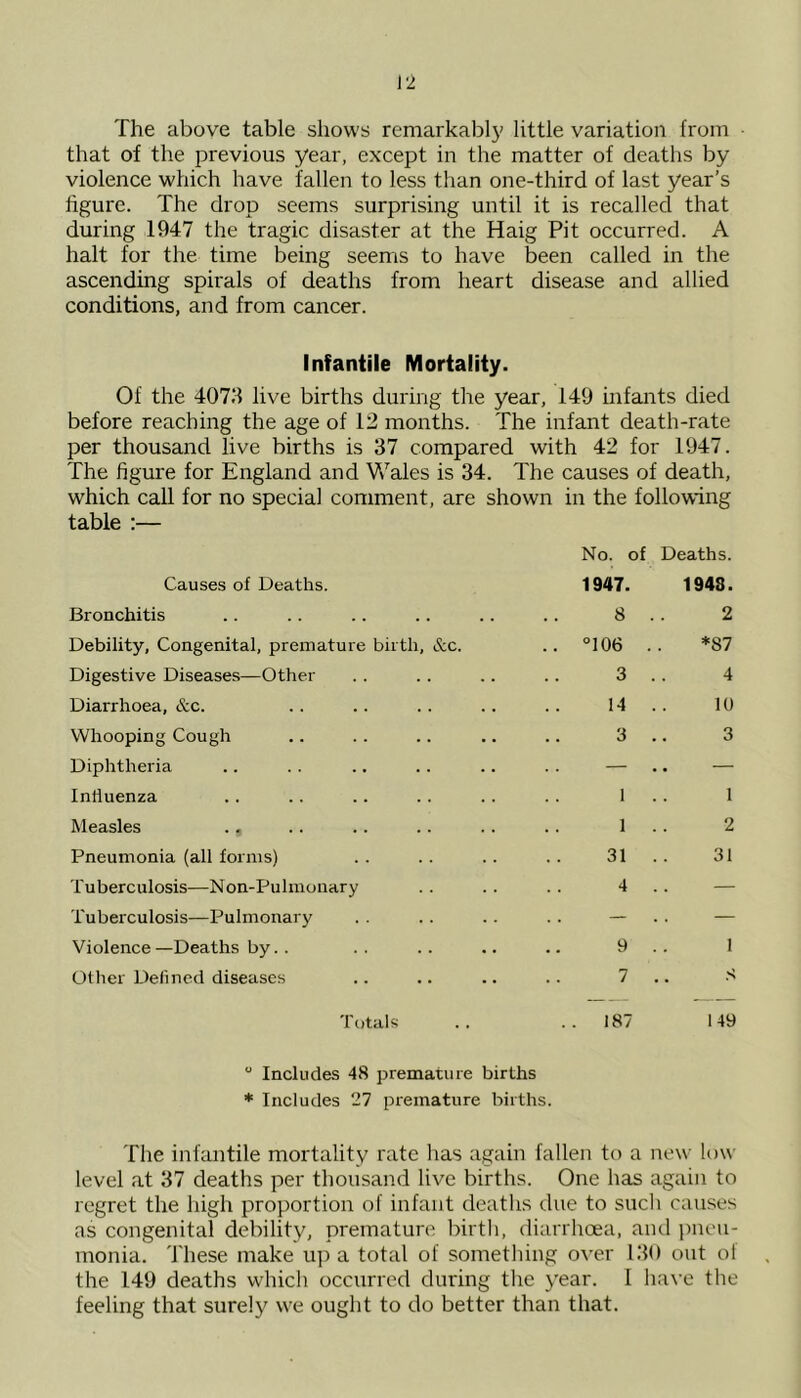 The above table shows remarkably little variation from that of the previous year, except in the matter of deaths by violence which have fallen to less than one-third of last year’s figure. The drop seems surprising until it is recalled that during 1947 the tragic disaster at the Haig Pit occurred. A halt for the time being seems to have been called in the ascending spirals of deaths from heart disease and allied conditions, and from cancer. Infantile Mortality. Of the 407fi live births during the year, 149 infants died before reaching the age of 12 months. The infant death-rate per thousand live births is 37 compared with 42 for 1947. The figure for England and Wales is 34. The causes of death, which call for no special comment, are shown in the following table :— Causes of Deaths. Bronchitis Debility, Congenital, premature birth, &c. Digestive Diseases—Other Diarrhoea, &c. Whooping Cough Diphtheria Influenza Measles ., Pneumonia (all forms) Tuberculosis—Non-Pulmonary Tuberculosis—Pulmonary Violence—Deaths by. . Other Defined diseases No. of Deaths. 1947. 8 °106 3 14 3 1948. 2 *87 4 10 3 1 1 31 4 1 2 31 9 7 I .s Totals 187 149  Includes 48 premature births * Includes 27 premature births. The infantile mortality rate has again fallen to a new low- level at 37 deaths per thousand live births. One has again to regret the high proportion of infant deaths due to such causes as congenital debility, premature birth, diarrhoea, and pneu- monia. These make up a total of something over 130 out of the 149 deaths which occurred during the year. 1 have the feeling that surely we ought to do better than that.