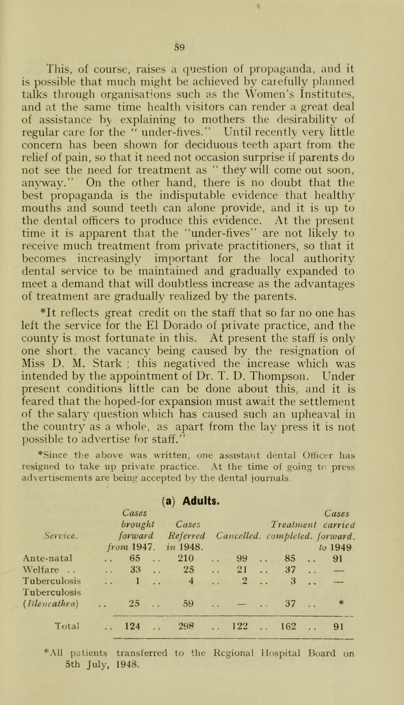 This, of course, raises a (]UCstioii of propaganda, and it is possilile that much might be achieved by caicfully ])lanned talks througli organisations such as the \Vomen’s Institutes, and at the same time health visitors can render a great deal of assistance by explaining to mothers the desirability of regular care for the “ under-lives.” Until recently very little concern has been shown for deciduous teeth apart from the relief of pain, so that it need not occasion surprise if parents do not see the need for treatment as ” they will come out soon, anyway\” On the other hand, there is no doubt that the best propaganda is the indisputable evidence that healthy mouths and sound teeth can alone provide, and it is up to the dental officers to produce this evidence. At the jiresent time it is apparent that the “under-fives” are not likely to receive much treatment from private practitioners, so that it becomes increasingly important for the local authority dental ser\dce to be maintained and gradually expanded to meet a demand that will doubtless increase as the advantages of treatment are gradually realized by the parents. *It reflects great credit on the staff that so far no one has left the service for the El Dorado of private practice, and the county is most fortunate in this. At present the staff is only one short, the vacancy being caused by the re.signation of Miss D. M. Stark ; this negatived the increase which was intended by the appointment of Dr. T. D. Thompson. Under present conditions little can be done about this, and it is feared that the hoped-for expansion must await the settlement of the salary question which has caused such an upheaval in the country as a whole, as apart from the lay press it is not possible to advertise for staff.” *Sincc the above was written, one assistant dental OtI'icer lias resigned to take up private practice. .\t the time of going tr. press ad\ ertiscments are being accepted by the dental journals. (a) Adults. Cases Cases brought Cases Treatment carried Sei vice. forward Referred Cancelled, completed, fonvard. from 1947. in 1948. to 1949 Ante-natal 65 . . 210 99 .. 85 .. 91 \\'elfare . . 33 . . 25 21 .. 37 .. — T uberculosis 1 .. 4 2 .. 3 .. — Tuberculosis (lilencathra) 25 59 — . . 37 . . * Total 124 .. 298 .. 122 .. 162 .. 91 *.\11 patients transferred to the Regional Hospital Board on 5th July, 1948.