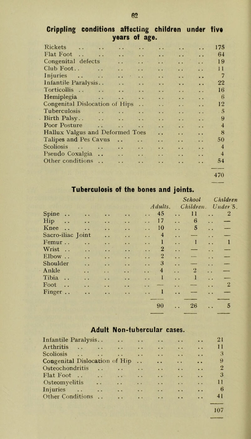 Crippling conditions affecting children under five years of age. Rickets Flat Foot .. Congenital defects Club Foot. . Injuries Infantile Paralysis. Torticollis . . Hemiplegia Congenital Dislocation of Hips 175 64 19 I I 7 22 16 6 12 Tuberculosis 5 Birth Palsy. . 9 Poor Posture 4 Hallux Valgus and Deformed Toes 8 Talipes and Pes Cavns • • 50 Scoliosis . . . . • . 4 Pseudo Coxalgia .. 4 Ollier conditions .. 54 470 Tuberculosis of the bones and joints. School Children Adults. Children. Under '5. Spine .. .. 45 11 2 Hip . . 17 6 — Knee .. .. 10 5 — Sacro-iliac Joint 4 — — Femur .. 1 1 1 Wrist . . 2 — — Elbow . . 2 — — Shoulder 3 — — Ankle 4 2 — Tibia .. 1 1 — Foot — . . — 2 Finger .. 1 — — 90 26 5 Adult Non-tubercular cases. Infantile Paralysis. . .. .. .. .. .. 21 Arthritis .. .. .. .. .. .. .. 11 Scoliosis . . .. .. .. .. .. .. 3 Congenital Dislocation fif Hip .. .. .. .. 9 Osteochondritis . . .. . . .. .. .. 2 Flat F'oot .. . . .. . . . . . . .. 3 Osteomj'elitis . . . . . . . . . . . . 11 Injuries . . . . .. . . .. .. .. 6 Other Conditions .. .. .. .. .. .. 41 107