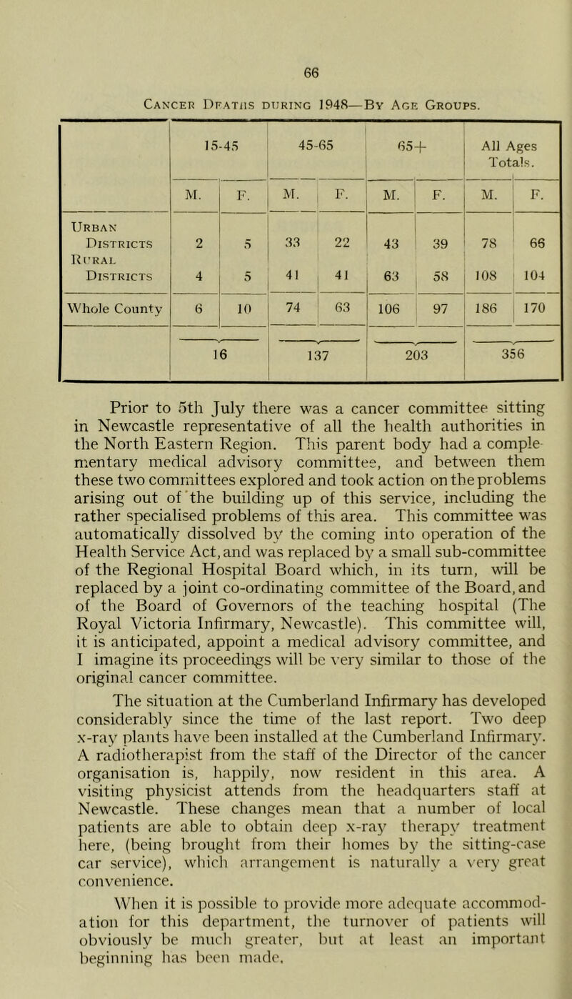Cancer Deaths during 1948—By Age Groups. 15-4.S 45-65 65+ All Ages Tot als. M. F. M. F. M. 1 F. M. F. Urban District.s Itl'RAL 2 5 3.S 22 1 43 39 78 66 Districts 4 41 41 63 58 108 104 Whole County 6 10 74 1 63 106 97 186 170 16 137 203 356 Prior to 5th July there was a cancer committee sitting in Newcastle representative of all the health authorities in the North Eastern Region. This parent body had a comple mentary medical advisory committee, and between them these two committees explored and took action on the problems arising out of'the building up of this service, including the rather specialised problems of this area. This committee was automatically dissolved by the coming into operation of the Health Service Act, and was replaced by a small sub-committee of the Regional Hospital Board which, in its turn, will be replaced by a joint co-ordinating committee of the Board, and of the Board of Governors of the teaching hospital (The Royal Victoria Infirmary, Newcastle). This committee will, it is anticipated, appoint a medical advisory committee, and I imagine its proceediirgs will be A’ery similar to those of the original cancer committee. The situation at the Cumberland Infirmary has developed considerably since the time of the last report. Two deep x-ray plants have been installed at the Cumberland Infirmar}’. A radiotherapist from the staff of the Director of the cancer organisation is, happily, now resident in this area. A visiting physicist attends from the headquarters staff at Newcastle. These changes mean that a number of local patients are able to obtain deep x-ray therapy treatment here, (being brought from their homes by the sitting-case car service), which arrangement is naturally a \-ery great convenience. When it is possible to provide more adecpiate accommod- ation for this department, the turnover of patients will obviously be much greater, but at least an important beginning has been made.