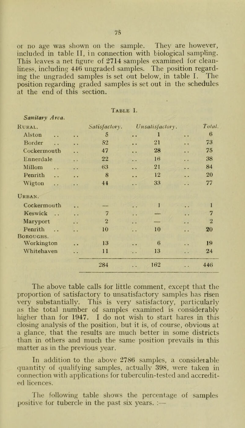 or HO age was sliown on the sample. They are liowex'er, included in table II, in connection with biological sampling. This leaves a net tigure of 2714 samples e.xamined for clean- liness, including 44() ungraded samples. The position regard- ing the ungraded samples is set out below, in table I. The position regarding graded samples is set out in the schedules at the end of this section. Table I. Sanitary Area. Kukal. Satisfactory. Unsatisfaclury. Total Alston 5 1 6 Border 52 21 73 Cockermouth 47 28 75 linnerdale 22 IH 38 Millom ,. 63 21 84 Penrith 8 12 20 Wigton 44 33 77 Urban. Cockermouth — 1 1 Keswick 7 — 7 Maryport 2 — 2 Penrith 10 10 20 Boroughs. Workington 13 6 19 Whitehaven 11 13 24 284 182 448 The above table calls for little comment, except that the proportion of satisfactory to unsatisfactorj^ samples has risen very substantially. This is very satisfactory, particularly as the total number of samples examined is considerably higher than for 1947. I do not wish to start hares in this closing analysis of the position, but it is, of course, obvious at a glance, that the results are much better in some districts than in others and much the same position prevails in this matter as in the previous year. In addition to the above 2786 samples, a consideiable (]uantity of (pialifying samples, actually 398, were taken in connection with applications for tuberculin-tested and accredit- ed licences. 'I'he following table shows the percentage of samples positive for tubercle in the past six years. :—