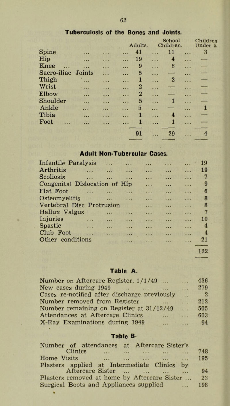 Tuberculosis of the Bones and Joints. Spine Adults. ... 41 OUUUUl Children. 11 Hip ... 19 4 Knee 9 6 Sacro-iliac Joints ... 5 — Thigh 1 2 Wrist 2 — Elbow ... 2 — Shoulder ... 5 1 Ankle ... 5 — Tibia 1 4 Foot ... 1 1 91 ... 29 Adult Non-Tubercular Cases. Infantile Paralysis Arthritis Scoliosis Congenital Dislocation of Hip Flat Foot Osteomyelitis ... Vertebral Disc Protrusion Hallux Valgus Injuries Spastic Club Foot Other conditions Children Under 5. 3 1 4 19 19 7 9 6 8 8 7 10 4 4 21 122 Table A. Number on Aftercare Register, 1/1/49 ... ... 436 New cases during 1949 ... ... ... ... 279 Cases re-notified after discharge previously ... 2 Number removed from Register ... ... 212 Number remaining on Register at 31/12/49 ... 505 Attendances at Aftercare Clinics ... ... 603 X-Ray Examinations during 1949 94 Table B- Number of attendances at Aftercare Sister’s Clinics 748 Home Visits ... ... ... 195 Plasters applied at Intermediate Clinics by Aftercare Sister ... ... ... ... 94 Plasters removed at home by Aftercare Sister ... 23 Surgical Boots and Appliances supplied ... 198