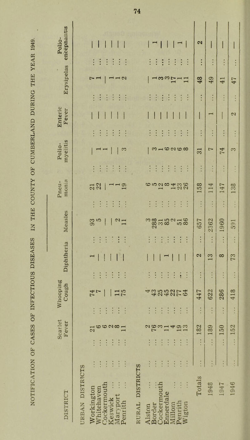 NOTIFICATION OF CASES OF INFECTIOUS DISEASES IN THE COUNTY OF CUMBERLAND DURING THE YEAR 1949. ' ^ .2 *3 A3 a o ,<u (U 0 a W Sh <U <u > £ o C [jj w & i <u £ o E 03 O 0} > Q) H y 2 H </) HH Q I I I I>. rH I H rH CM H CM CM CM CO LO I I CM r-H 05 II * Tf t>* I I H lO C— I I Ht rH CD CD CM CO —I CM rH in H y w H W 5 £ c M W D x: : : : c c*i • • • O 0) 5 -*-> > o +-> .H-c u y 2-5 m qj (d -r P*:£ ■ ■“ > ?' * Oj=: o 3 eo <U 11 1 1^1 CM , 1 i ::::::: : 1 rH CO CO t>* r-H r-H co 05 rH £> r-H r-H Tt< mini 1 rH • CM 1 CO rH CD CM CD CO rH !>■ CO 1 CO I>- CD lO CM CO CO CD CO Cf CO rH r-H CM CM LO rH Tt< CO rH CO 00 <-h LO CM *-H CD o- CM o r-1 CO CO CO LO CO LO CD CD CM CD CO 05 LO ::::::: CM CM CO CO CO t-h r> » • Tt< CO LO lO CM I> CM CD CO rt< CM vf CM l> CD -f CM CO rH Tt< CD CM CM CD CO rH 05 CO CM 05 o CM [>- rH rH rH CO CO lO LO rH rH rH cd 05 cn