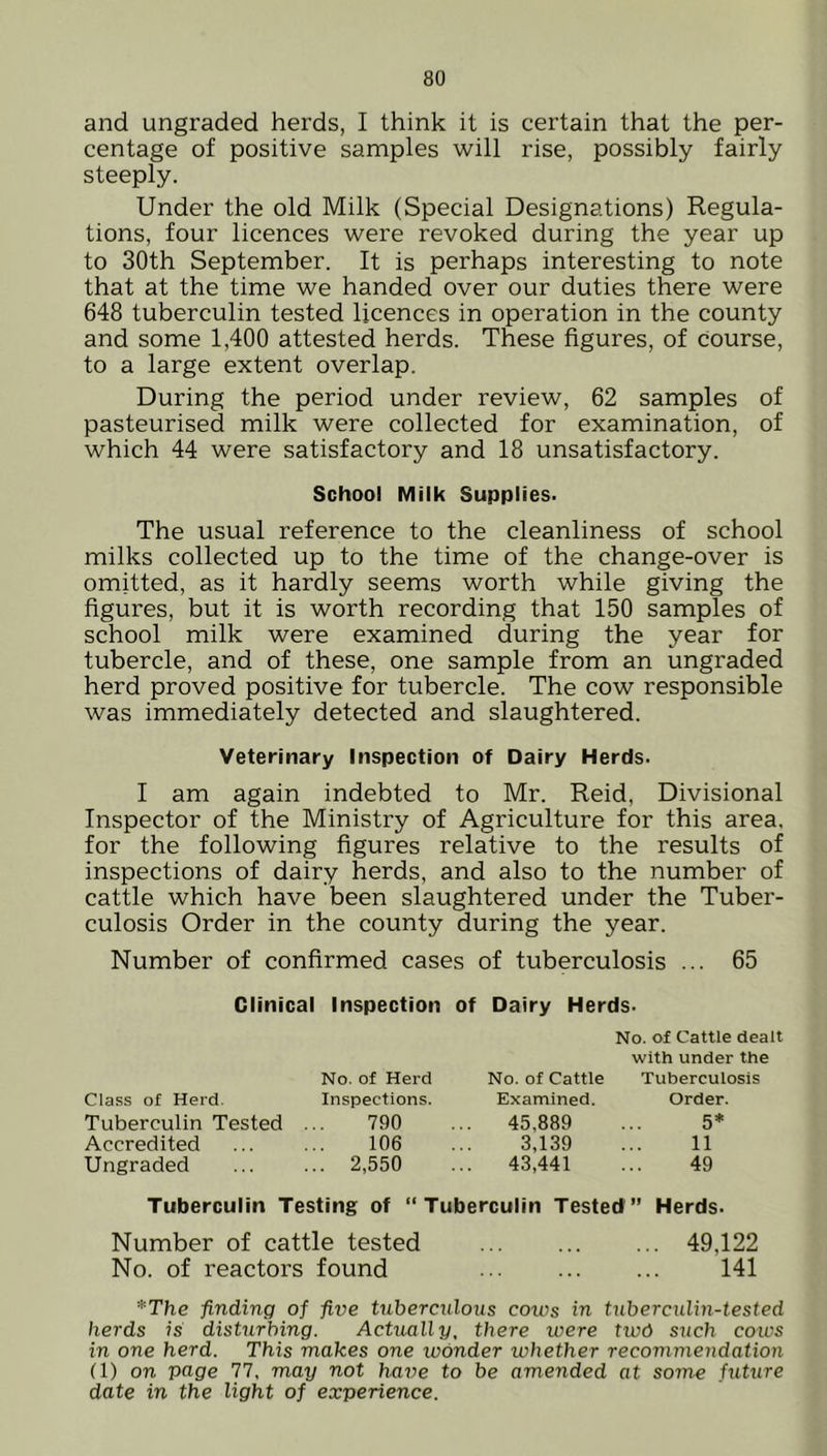 and ungraded herds, I think it is certain that the per- centage of positive samples will rise, possibly fairly steeply. Under the old Milk (Special Designations) Regula- tions, four licences were revoked during the year up to 30th September. It is perhaps interesting to note that at the time we handed over our duties there were 648 tuberculin tested licences in operation in the county and some 1,400 attested herds. These figures, of course, to a large extent overlap. During the period under review, 62 samples of pasteurised milk were collected for examination, of which 44 were satisfactory and 18 unsatisfactory. School Milk Supplies. The usual reference to the cleanliness of school milks collected up to the time of the change-over is omitted, as it hardly seems worth while giving the figures, but it is worth recording that 150 samples of school milk were examined during the year for tubercle, and of these, one sample from an ungraded herd proved positive for tubercle. The cow responsible was immediately detected and slaughtered. Veterinary Inspection of Dairy Herds. I am again indebted to Mr. Reid, Divisional Inspector of the Ministry of Agriculture for this area, for the following figures relative to the results of inspections of dairy herds, and also to the number of cattle which have been slaughtered under the Tuber- culosis Order in the county during the year. Number of confirmed cases of tuberculosis ... 65 Clinical Inspection of Dairy Herds- No. of Cattle dealt with under the No. of Herd No. of Cattle Tuberculosis Class of Herd. Inspections. Examined. Order. Tuberculin Tested ... 790 ... 45,889 ... 5* Accredited ... ... 106 ... 3,139 ... 11 Ungraded 2,550 ... 43,441 ... 49 Tuberculin Testing of “Tuberculin Tested” Herds. Number of cattle tested 49,122 No. of reactors found 141 *The finding of five tuberculous cows in tuberculin-tested herds is disturbing. Actually, there were twd such cotvs in one herd. This makes one wonder whether recommendation (1) on page 77, may not have to be amended at some future date in the light of experience.