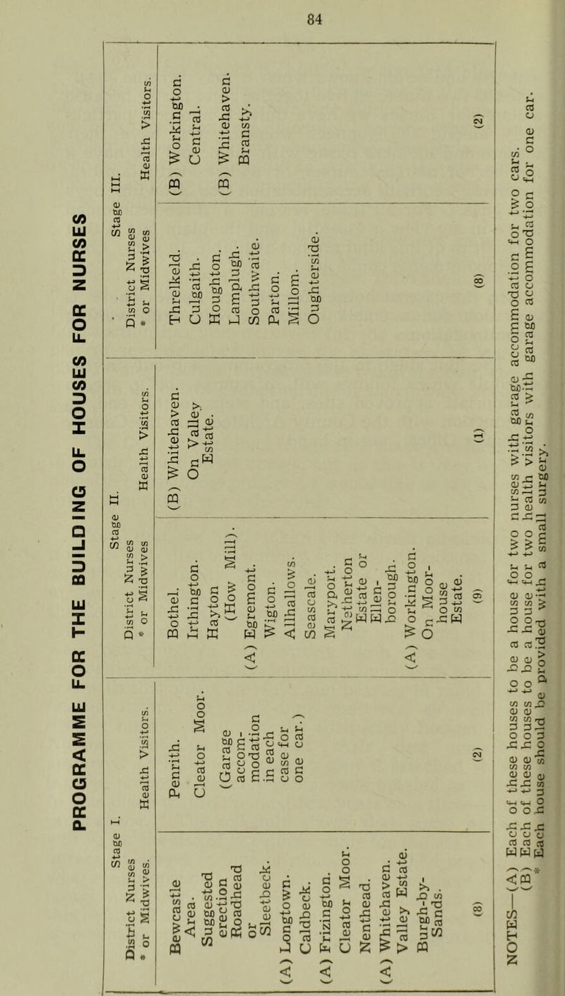 PROGRAMME FOR THE BUILDING OF HOUSES FOR NURSES c <u > ca c -C -4— CD m .tJ C £ u > PQ PQ Q) OS) a in o s * 2 2 2 Jh s: H CD d jS 2 o M 3 3 £ c 3 joy &X) 3 E £ r-j -4-> S—i O -*-> Li c 2 o as o 03 o K cn Ph § CD 2 'in Sh CD •*-> s: OX) 3 O <1> OS) a 4-» cn 5 t- o 2 o CD CD 0) Sh O O fl o OX) c Li O 03 0) U T3 03 CD •+-> C CD 2 NOTES—(A) Each of these houses to be a house for two nurses with garage accommodation for two cars. (B) Each of these houses to be a house for two health visitors with garage accommodation for one car. * Each house should be provided with a small surgery.