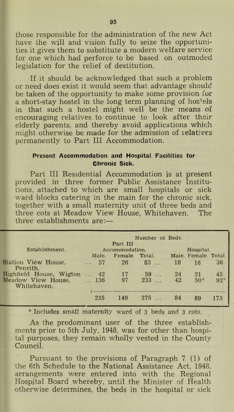 those responsible for the administration of the new Act have the will and vision fully to seize the opportuni- ties it gives them to substitute a modern welfare service for one which had perforce to be based on outmoded legislation for the relief of destitution. If it should be acknowledged that such a problem or need does exist it would seem that advantage should be taken of the opportunity to make some provision for a short-stay hostel in the long term planning of hostels in that such a hostel might well be the means of encouraging relatives to continue to look after their elderly parents, and thereby avoid applications which might otherwise be made for the admission of relatives permanently to Part III Accommodation. Present Accommodation and Hospital Facilities for Chronic Sick. Part III Residential Accommodation is at present provided in three former Public Assistance Institu- tions. attached to which are small hospitals or sick ward blocks catering in the main for the chronic sick, together with a small maternity unit of three beds and three cots at Meadow View House, Whitehaven. The three establishments are:— Number of Beds. Establishment. Part III Accommodation. Hospital. Male. Female. Total. Male. Female. Total. Station View House, . 57 26 83 ... 18 18 36 Penrith. Highfield House, Wigton .. . 42 17 59 ... 24 21 45 Meadow View House, . 136 97 233 ... 42 50* 92* Whitehaven. 235 140 375 ... 84 89 173 * Includes small maternity ward of 3 beds and 3 cots. As the predominant user of the three establish- ments prior to 5th July, 1948, was for other than hospi- tal purposes, they remain wholly vested in the County Council. Pursuant to the provisions of Paragraph 7 (1) of the 6th Schedule to the National Assistance Act, 1948, arrangements were entered into with the Regional Hospital Board whereby, until the Minister of Health otherwise determines, the beds in the hospital or sick