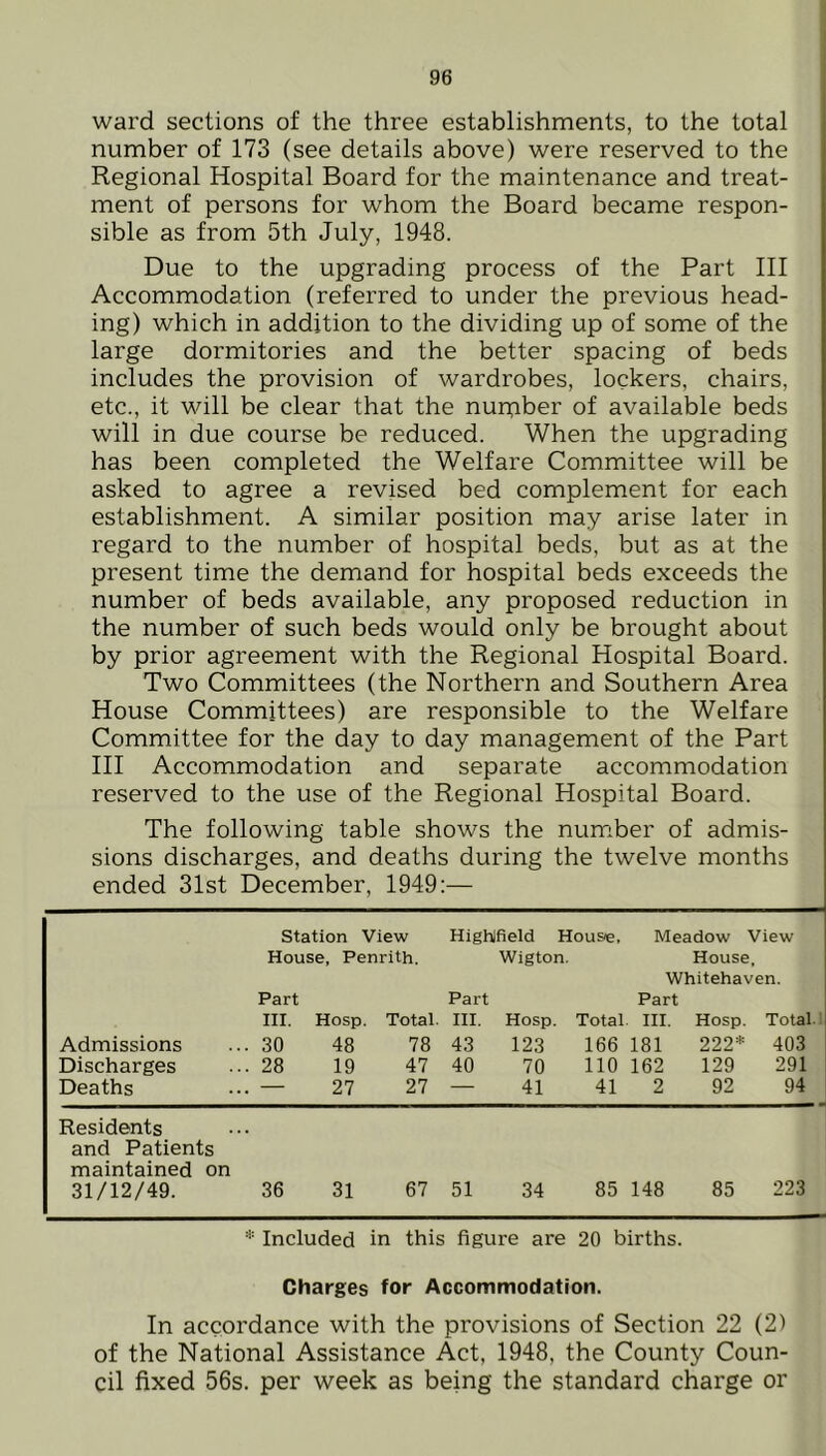 ward sections of the three establishments, to the total number of 173 (see details above) were reserved to the Regional Hospital Board for the maintenance and treat- ment of persons for whom the Board became respon- sible as from 5th July, 1948. Due to the upgrading process of the Part III Accommodation (referred to under the previous head- ing) which in addition to the dividing up of some of the large dormitories and the better spacing of beds includes the provision of wardrobes, lockers, chairs, etc., it will be clear that the nurpber of available beds will in due course be reduced. When the upgrading has been completed the Welfare Committee will be asked to agree a revised bed complement for each establishment. A similar position may arise later in regard to the number of hospital beds, but as at the present time the demand for hospital beds exceeds the number of beds available, any proposed reduction in the number of such beds would only be brought about by prior agreement with the Regional Hospital Board. Two Committees (the Northern and Southern Area House Committees) are responsible to the Welfare Committee for the day to day management of the Part III Accommodation and separate accommodation reserved to the use of the Regional Hospital Board. The following table shows the number of admis- sions discharges, and deaths during the twelve months ended 31st December, 1949:— Station View Highlfield House, Meadow View House, Penrith. Wigton. House, Whitehaven. Part Part Part III. Hosp. Total. III. Hosp. Total. III. Hosp. Total. Admissions . 30 48 78 43 123 166 181 222* 403 Discharges . 28 19 47 40 70 110 162 129 291 Deaths . 27 27 — 41 41 2 92 94 Residents and Patients maintained on 31/12/49. 36 31 67 51 34 85 148 85 223 * Included in this figure are 20 births. Charges for Accommodation. In accordance with the provisions of Section 22 (2) of the National Assistance Act, 1948, the County Coun- cil fixed 56s. per week as being the standard charge or