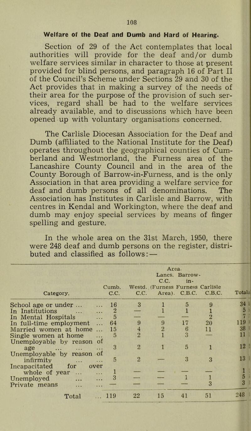 Welfare of the Deaf and Dumb and Hard of Hearing. Section of 29 of the Act contemplates that local authorities will provide for the deaf and/or dumb welfare services similar in character to those at present provided for blind persons, and paragraph 16 of Part II of the Council’s Scheme under Sections 29 and 30 of the Act provides that in making a survey of the needs of their area for the purpose of the provision of such ser- vices, regard shall be had to the welfare services already available, and to discussions which have been opened up with voluntary organisations concerned. The Carlisle Diocesan Association for the Deaf and Dumb (affiliated to the National Institute for the Deaf) operates throughout the geographical counties of Cum- berland and Westmorland, the Furness area of the Lancashire County Council and in the area of the County Borough of Barrow-in-Furness, and is the only Association in that area providing a welfare service for deaf and dumb persons of all denominations. The Association has Institutes in Carlisle and Barrow, with centres in Kendal and Workington, where the deaf and dumb may enjoy special services by means of finger spelling and gesture. In the whole area on the 31st March, 1950, there were 248 deaf and dumb persons on the register, distri- buted and classified as follows: — Cumb. Westd. Area- Lanes. Barrow- C.C. in- (Furness Furness Carlisle Category. c.c. C.C. Area). C.B.C. C.B.C. Total, School age or under ... 16 3 1 5 9 34 In Institutions 2 — 1 1 1 5 In Mental Hospitals 5 — — — 2 7 In full-time employment . . . 64 9 9 17 20 119 Married women at home 15 4 2 6 11 38 Single women at home 5 2 1 3 — 11 Unemployable by reason age of 3 2 1 5 1 12 Unemployable by reason infirmity of 5 2 — 3 3 13 Incapacitated for over whole of year ... 1 — — — — 1 Unemployed 3 — — 1 1 5 Private means — — — — 3 3 Total 119 22 15 41 51 248
