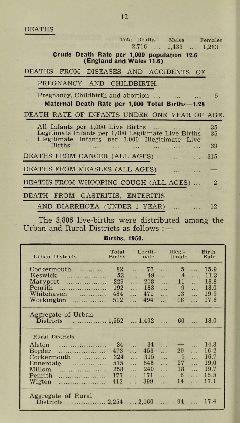 Total Deaths Males Females 2,716 ... 1,433 ... 1,283 Crude Death Rate per 1,000 population 12.6 (England and Wales 11.6) DEATHS FROM DISEASES AND ACCIDENTS OF PREGNANCY AND CHILDBIRTH. Pregnancy, Childbirth and abortion 5 Maternal Death Rate per 1,000 Total Births—1.28 DEATH RATE OF INFANTS UNDER ONE YEAR OF AGE. All Infants per 1,000 Live Births ... ... ... 35 Legitimate Infants per 1,000 Legitimate Live Births 35 Illegitimate Infants per 1,000 Illegitimate Live Births ... ... ... ... ... ... 39 DEATHS FROM CANCER (ALL AGES) 315 DEATHS FROM MEASLES (ALL AGES) — DEATHS FROM WHOOPING COUGH (ALL AGES) ... 2 DEATH FROM GASTRITIS, ENTERITIS AND DIARRHOEA (UNDER 1 YEAR) 12 The 3,806 live-births were distributed among the Urban and Rural Districts as follows : — Births, 1950. Total Legiti- Illegi- Birth Urban Districts Births mate timate Rate Cockermouth 82 ... 77 ... 5 ... 15.9 Keswick 53 ... 49 ... 4 ... 11.3 Maryport 229 ... 218 ... 11 ... 18.8 Penrith 192 ... 183 ... 9 .., 18.0 Whitehaven 484 ... 471 ... 13 ... 19.9 Workington 512 ... 494 ... 18 ... 17.6 Aggregate of Urban Districts 1,552 ... 1,492 ... 60 ... 18.0 Rural Districts. Alston 34 ... 34 ... — ... 14.8 Border 473 ... 453 ... 20 ... 16.2 Cockermouth 324 ... 315 ... 9 ... 16.7 Ennerdale 575 ... 548 ... 27 ... 19.0 Millom 258 ... 240 ... 18 ... 19.7 Penrith 177 ... 171 ... 6 ... 15.5 Wigton 413 ... 399 ... 14 ... 17.1 Aggregate of Rural Districts 2,254 ...2,160 ... 94 ... 17.4