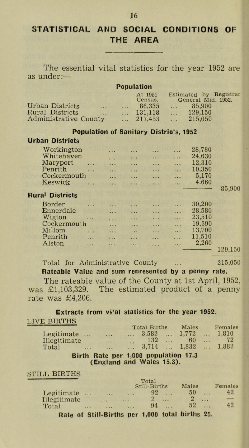 STATISTtCAL AND SOCIAL CONDITIONS OF THE AREA The essential vital statistics for the year 1952 are as under:— Urban Districts Rural Districts Administrative County Population At 1951 Estimated by Registrar Census. General Mid. 1952. 86,335 ... 85,900 ... 131,118 ... 129,150 ... 217,453 ... 215,050 Population of Sanitary Distrio's, 1952 Urban Districts W orkington Whitehaven Maryport Penrith Cockermouth Keswick Rural Districts Border Ennerdale Wigton Cockermouth Millom Penrith Alston 28,780 24,630 12,310 10,350 5,170 4.660 85,900 30,200 28,580 23.510 19,390 13,700 11.510 2,260 129.150 Total for Administrative County ... 215,050 Rateable Value and sum represented by a penny rate. The rateable value of the County at 1st April, 1952, was £1,103,329. The estimated product of a penny rate was £4,206. Extracts from vi'al statistics for the year 1952. LIVE BIRTHS Total Births Males Females Legitimate . ... 3.582 ... 1,772 ... 1,810 Illegitimate 132 ... 60 72 Total ... 3,714 ... 1,832 ... 1,882 Birth Rate per 1,000 population 17.3 (England and Wales 15.3). STILL BIRTHS Total Still-Births Males Females Legitimate , 92 ... 50 42 Illegitimate 2 2 . . . Tola! 94 ... 52 42 Rate of Still-Births per 1,000 total births 25.