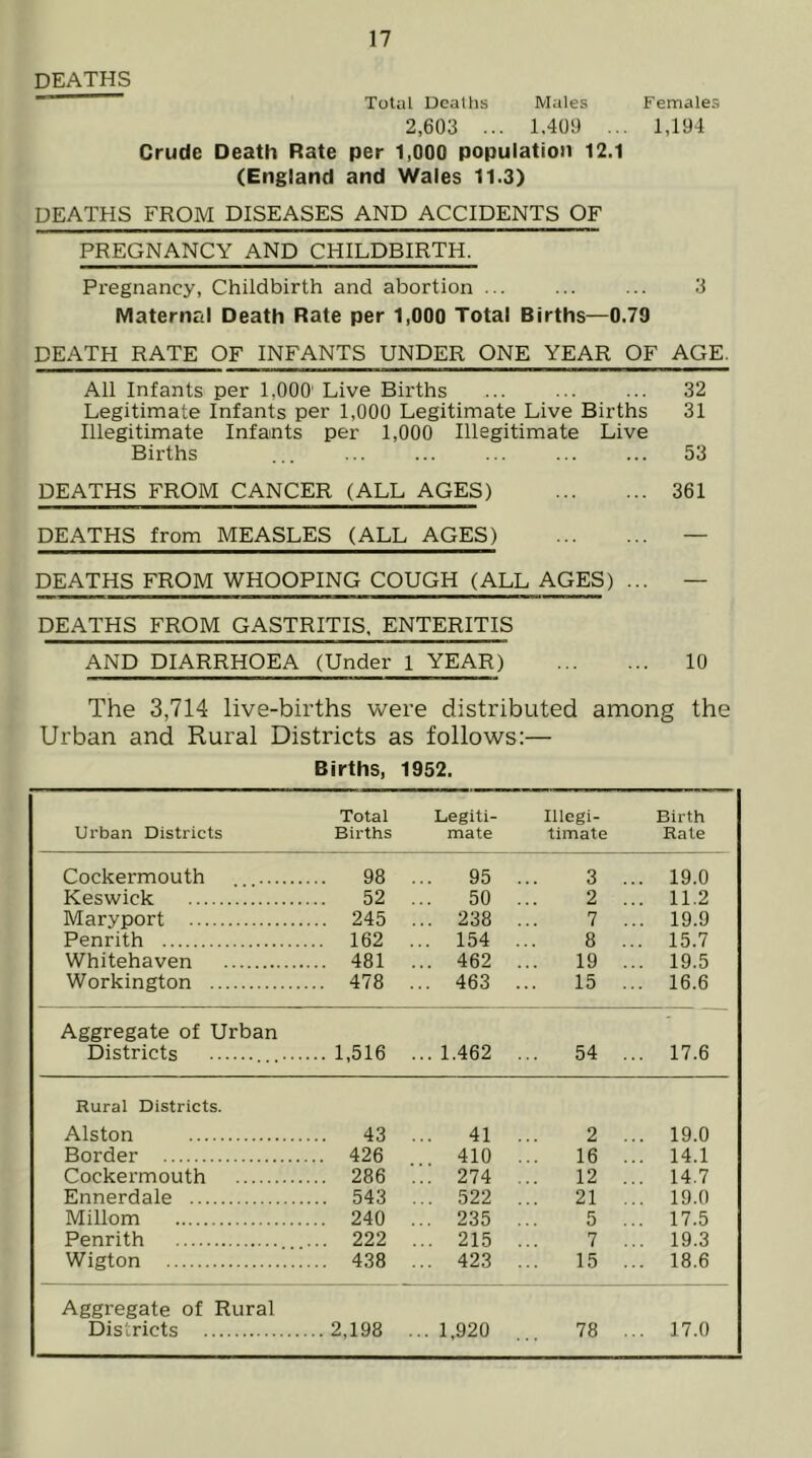 DEATHS ~ Total Deaths Males Females 2,603 ... 1.409 ... 1,194 Crude Death Rate per 1,000 population 12.1 (England and Wales 11.3) DEATHS FROM DISEASES AND ACCIDENTS OF PREGNANCY AND CHILDBIRTH. Pregnancy, Childbirth and abortion ... ... ... .3 Maternal Death Rate per 1,000 Total Births—0.79 DEATH RATE OF INFANTS UNDER ONE YEAR OF AGE. All Infants per 1,000' Live Births ... ... ... 32 Legitimate Infants per 1,000 Legitimate Live Births 31 Illegitimate Infants per 1,000 Illegitimate Live Births ... ... ... ... ... ... 53 DEATHS FROM CANCER (ALL AGES) 361 DEATHS from MEASLES (ALL AGES) — DEATHS FROM WHOOPING COUGH (ALL AGES) ... — DEATHS FROM GASTRITIS. ENTERITIS AND DIARRHOEA (Under 1 YEAR) 10 The 3,714 live-births were distributed among the Urban and Rural Districts as follows:— Births, 1952. Total Legiti- Illegi- Birth Urban Districts Births mate timate Rate Cockermouth 98 ... 95 ... 3 ... 19.0 Keswick 52 ... 50 ... 2 ... 11.2 Maryport 245 ... 238 ... 7 ... 19.9 Penrith 162 ... 154 ... 8 ... 15.7 Whitehaven 481 ... 462 ... 19 ... 19.5 Workington 478 ... 463 ... 15 ... 16.6 Aggregate of Urban Districts 1,516 ...1.462 ... 54 ... 17.6 Rural Districts. Alston 43 ... 41 ... 2 ... 19.0 Border 426 ... 410 ... 16 ... 14.1 Cockermouth 286 ... 274 ... 12 ... 14.7 Ennerdale 543 ... 522 ... 21 ... 19.0 Millom 240 ... 235 ... 5 ... 17.5 Penrith 222 ... 215 ... 7 ... 19.3 Wigton 438 ... 423 ... 15 ... 18.6 Aggregate of Rural Districts 2,198 ...1,920 ... 78 ... 17.0