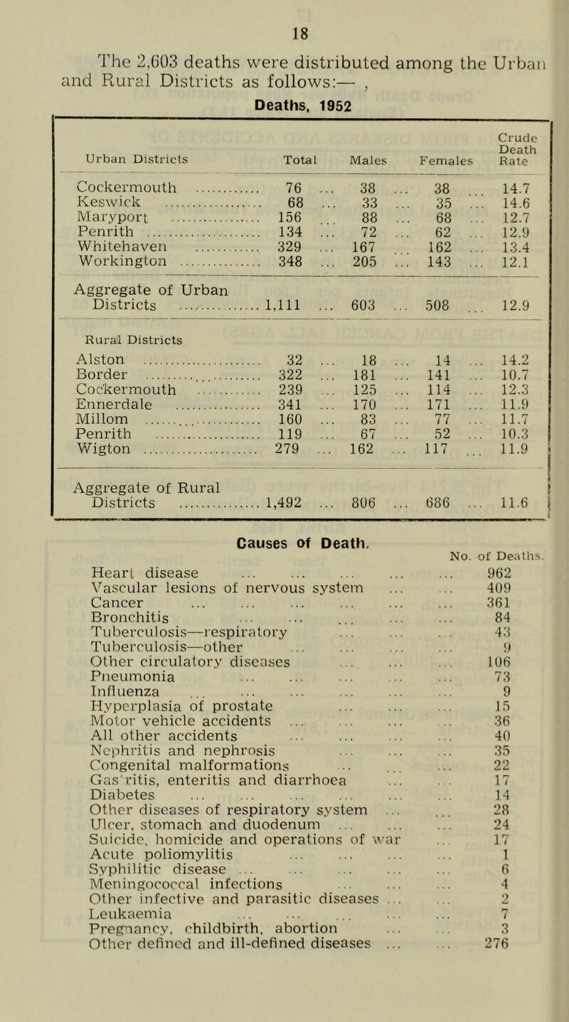 The 2,603 deaths were distributed among the Urban and Rural Districts as follows:— , Deaths, 1952 Crude Urban Districts Total Males Females Rate Cockermouth 76 ... 38 ... 38 14.7 Keswick 68 ... 33 ... 35 14.6 Maryport 156 88 ... 68 ... 12.7 Penrith 134 ... 72 ... 62 ... 12.9 Whitehaven 329 ... 167 162 ... 13.4 Workington 348 ... 205 ... 143 ... 12.1 Aggregate of Urban Districts 1,111 ... 603 ... 508 ... 12.9 Rural Districts Alston 32 ... 18 ... 14 ... 14.2 Border 322 ... 181 ... 141 ... 10.7 Cockermouth 239 ... 125 ... 114 ... 12.3 Ennerdale 341 ... 170 ... 171 ... 11.9 Millom 160 ... 83 ... 77 ... 11.7 Penrith 119 ... 67 ... 52 ... 10.3 Wigton 279 ... 162 ... 117 11.9 i Aggregate of Rural f Districts 1,492 ... 806 ... 686 ... 11.6 \ Causes of Death. No. of Deaths. Heart disease ... ... ... ... ... 962 Vascular lesions of nervous system ... ... 409 Cancer ... ... ... ... ... ... 361 Bronchitis ••. ... ... ... 84 Tuberculosis—respiratory ... ... . . 43 Tuberculosis—other ... ... ... ... 9 Other circulatory diseases . . ... .. 106 Pneumonia ... ... ... .. ... 73 Influenza ... ... ... ... .. 9 Hyperplasia of prostate ... ... ... 15 Motor vehicle accidents ... ... ... 36 All other accidents ... ... ... ... 40 Nephritis and nephrosis ... ... ... 35 Congenital malformations ■. ... ... 22 Gas'ritis, enteritis and diarrhoea ... 17 Diabetes ... ... .. ... ... ... 14 Other diseases of respiratory system ... ... 28 Ulcer, stomach and duodenum ... ... ... 24 Suicide, homicide and operations of war 17 Acute poliomylitis ... ... ... ... 1 S.vphilitic disease ... ... ... ... ... 6 Meningococcal infections .. ... ... 4 Other infective and parasitic diseases ... .. 2 Leukaemia ... ... ... ... ... 7 Preg’iancy. childbirth, abortion ... .. 3 Other defined and ill-defined diseases ... 276
