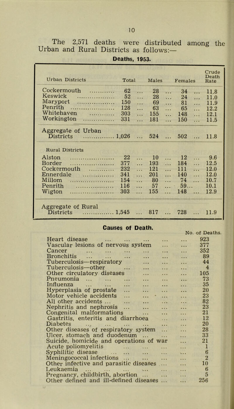The 2,571 deaths were distributed among the Urban and Rural Districts as follows:— Deaths, 1953. Crude Urban Districts Total Males Females Rate Cockermouth 62 ... 28 ... 34 ... 11 8 Keswick 52 ... 28 ... 24 ... ll!o Maryport 150 ... 69 ... 81 ... 11.9 Penrith 128 ... 63 ... 65 ... 12.2 Whitehaven 303 ... 155 ... 148 ... 12.1 Workington 331 ... 181 ... 150 ... 11.5 Aggregate of Urban Districts 1,026 ... 524 ... 502 ... 11.8 Rural Districts Alston 22 ... 10 ... 12 ... 9.6 Border 377 ... 193 ... 184 ... 12.5 Cockermouth 232 ... 121 ... Ill ... 12.0 Ennerdale 341 ... 201 ... 140 ... 12.0 Millom 154 ... 80 ... 74 ... 10.7 Penrith 116 ... 57 ... 59... 10.1 Wigton 303 ... 155 ... 148 ... 12.9 Aggregate of Rural Districts 1,545 ... 817 ... 728 ... 11.9 Causes of Death. No. of Deaths. Heart disease ... ... ... 923 Vascular lesions of nervous system ... ... 377 Cancer ... ... ... ... ... ... 352 Bronchitis ... ... ... ... ... ... 89 Tuberculosis—respiratory ... 44 Tuberculosis—other ... ... 4 Other circulatory diseases ... ... ... 105 Pneumonia ... ... ... ... 73 Influenza ... ... ... ... 35 Hyperplasia of prostate ... ... 20 Motor vehicle accidents ... ....... ... 23 All other accidents ... ... ... ... ... 82 Nephritis and nephrosis ... ... 23 Congenital malformations ... ... ... 21 Gastritis, enteritis and diarrhoea ... ... 12 Diabetes ... ... ... ... ... 20 Other diseases of respiratory system ... ... 28 Ulcer, stomach and duodenum ... ... ... 33 Suicide, homicide and operations of war ... 21 Acute poliomyelitis ... ... ... ... 1 Syphilitic disease ... 6 Meningococcal infections ... ... 2 Other infective and parasitic diseases ... ... 10 Leukaemia ... ... ... ... ... ... 6 Pregnancy, childbirth, abortion ... ... ... 5 Other defined and ill-defined diseases ... ... 256
