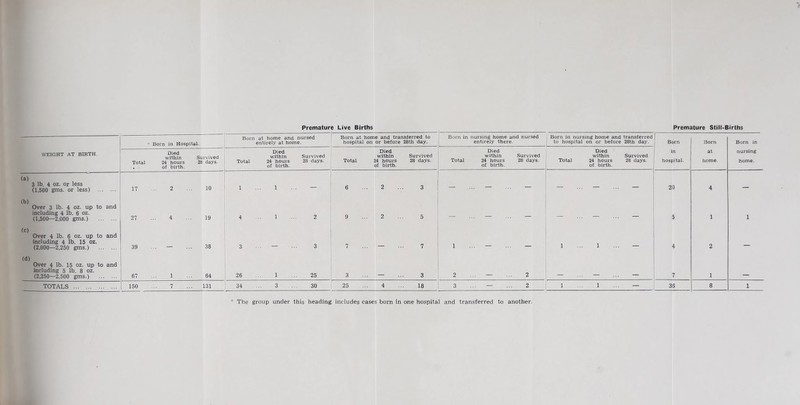 Premature Live Births Premature Still-Births * Born in Hospital. Born at home and nursed entirely at home. Born at home and transferred to hospital on or before 28th day. Born in nursing home and nursed entirely there. j Born in nursing home and transferred 1 to hospital on or before 2Sth day. Born Born Born in WEIGHT AT BIRTH. Total Died within 24 hours of birth. Survived 28 days. Total Died within 24 hours of birth. Survived 28 days. Total Died within 24 hours of birth. Survived 28 days. Total Died within 24 hours of birth. Survived 28 days. Died within Total 24 hours of birth. Survived 28 days. in hospital. at home. nursing home. (a) 3 lb. 4 oz. or less (1,500 gms. or less) ... 17 2 10 1 1 6 2 3 — -- — — ... — — 2 9 4 — (b) Over 3 lb. 4 oz. up to including 4 lb. 6 oz. (1,500—2,000 gms.) and 27 4 19 4 1 2 9 2 5 — : — ... ^ — 5 1 1 (c) Over 4 lb. 6 oz. up to including 4 lb. 15 oz. (2,000—2,250 gms.) and 39 38 3 - 3 7 __ 7 1 _ 1 ... 1 4 2 (d) Over 4 lb. 15 oz. up to including 5 lb. 8 oz. (2,250—2,500 gms.) and 67 1 64 26 1 25 3 3 2 2 7 1 TOTALS 150 7 . 131 34 3 30 25 4 18 3 — 2 1 ... 1 ... — 36 8 1 * The group under this heading includes cases bom in one hospital and transferred to another.