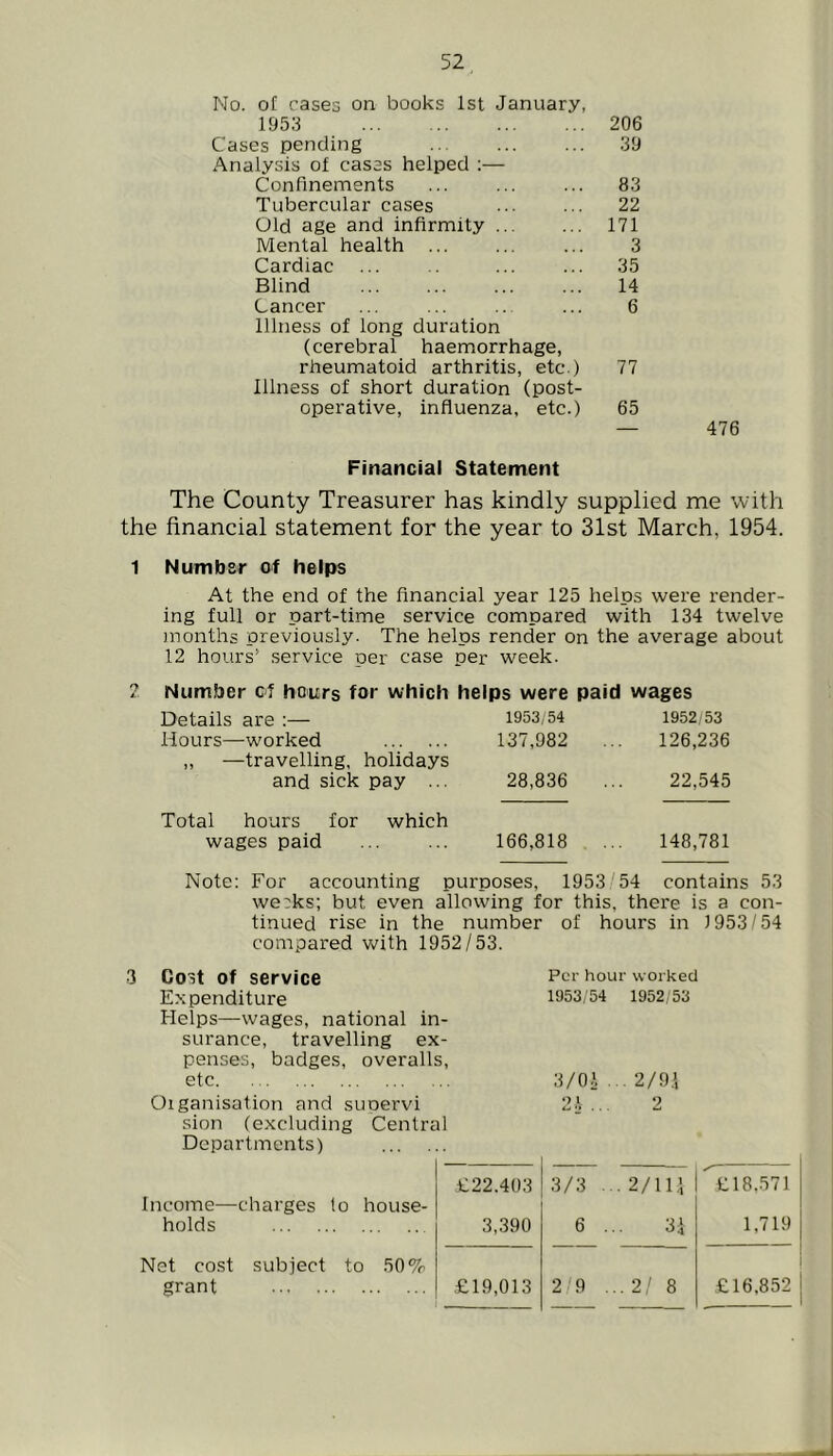 No. of cases on books 1st January, 1953 206 Cases pending 39 Analysis of cases helped :— Confinements ... ... ... 83 Tubercular cases ... ... 22 Old age and infirmity ... ... 171 Mental health ... ... ... 3 Cardiac 35 Blind 14 Cancer ... ... ... ... 6 Illness of long duration (cerebral haemorrhage, rheumatoid arthritis, etc.) 77 Illness of short duration (post- operative, influenza, etc.) 65 — 476 Financial Statement The County Treasurer has kindly supplied me with the financial statement for the year to 31st March, 1954. 1 Number of helps At the end of the financial year 125 helps were render- ing full or part-time service compared with 134 twelve months previously. The helps render on the average about 12 hours’ service per case per week. 2 Number cf hours for which helps were paid wages Details are :— 1953,54 1952,53 Hours—worked 137,982 126,236 ,, —travelling, holidays and sick pay ... 28,836 22,545 Total hours for which wages paid 166,818 148,781 Note: For accounting purposes, 1953'54 contains 53 we:ks; but even allowing for this, there is a con- tinned rise in the number of hours in 1953/54 compared with 1952/53. Cost of service Per houi worked Expenditure 1953,54 1952,-53 Helps—wages, national in- surance, travelling ex- penses, badges, overalls. etc 3/01 . 2/9.1 Oiganisation and suoervi 1 2 sion (excluding Central Departments) £22.403 3/3 ... 2/111 £18,571 Income—charges to house- holds 3,390 6 ... 31 1,719 Net cost subject to 50% grant £19,013 2/9 ... 2/ 8 £16,852