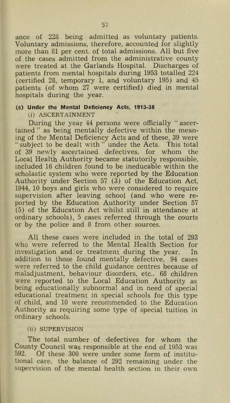 ance of 228 being admitted as voluntary patients. Voluntary admissions, therefore, accounted for slightly more than 81 per cent, of total admissions. All but five of the cases admitted from the administrative county were treated at the Garlands Hospital. Discharges of patients from mental hospitals during 1953 totalled 224 (certified 28, temporary 1, and voluntary 195) and 45 patients (of whom 27 were certified) died in mental hospitals during the year. (c) Under the Mental Deficiency Acts, 1913-38 (i) ASCERTAINMENT During the year 44 persons were officially “ ascer- tained ” as being mentally defective within the mean- ing of the Mental Deficiency Acts and of these, 39 were “ subject to be dealt with ” under the Acts. This total of 39 newly ascertained defectives, for whom the Local Health Authority became statutorily responsible, included 16 children found to be ineducable within the scholastic system who were reported by the Education Authority under Section 57 (3) of the Education Act, 1944, 10 boys and girls who were considered to require supervision after leaving school (and who were re- ported by the Education Authority under Section 57 (5) of the Education Act whilst still in attendance at ordinary schools), 5 cases referred through the courts or by the police and 8 from other sources. All these cases were included in the total of 293 who were referred to the Mental Health Section for investigation and/or treatment during the year. In addition to those found mentally defective, 94 cases were referred to the child guidance centres because of maladjustment, behaviour disorders, etc., 68 children were reported to the Local Education Authority as being educationally subnormal and in need of special educational treatment in special schools for this type of child, and 10 were recommended to the Education Authority as requiring some type of special tuition in ordinary schools. (ii) SUPERVISION The total number of defectives for whom the County Council was responsible at the end of 1953 was 592. Of these 300 were under some form of institu- tional care, the balance of 292 remaining under the supervision of the mental health section in their own