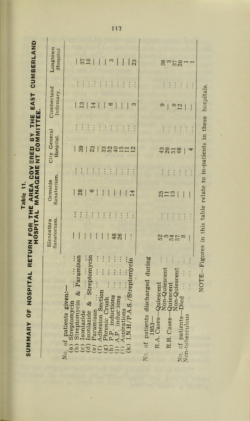 Q Z < -I oc UJ CO s 3 u H (A < Ul . Ui UJUJ IH (-H >.i cos oS h M Z >U OS OUJ C3 UJ^ « CC3 s n S h U Z-l H< 2s zz QC o H U QC < H a CO O Z IL o > < s s 3 CO c & 2 2q bO V) c £ o x j ■- ^ 2 u c i5 01 -t; O ^ 2'K u E ^ 3 .*2 ’C Ul o C p 05  c c g I> CO CO ^ CO CM 1 ^ I CD 1 1 1 CO 1 1 III 1 ® CO CO C'l O lO 1-H CM 1 cn CM CO LO rf^ mH i-M 1-M CO 1 CO 1 1 1 1 1 1 ^ CM 1 I 1 1 1 1 1 r-, 00 CD CM : R • CO C/3 : S • 03 5m . CO . n. - a; . »-H . ^ CJ >> s o G ^ (U > G g . w s-s =a M O y ^ ^ <U 0) ^ - S B:S3 S c o O s S'G .a an.2.2 6 m4 r/\ f/\ CO CO CO ,2 >2 cu O ^ ^co-^ Qj O bci n c o CJ c/3 CL> 3 o o'g'O ■G —I c C w c — -- OT C« 5 ^ 2 o O ;t o >4^ : a . O) •K OJ c< .2 CL. CD 00 l'- O t CO CO CM CO KM < Oh < < C3 I 03 CM CO o »-H 00 CM lO UO ’ CM T CM lO ^ CO lO lo io bo c •i-H Sm T5 TJ 03 bJO Sm CO CJ c/3 T3 g- O) CJ 0) c 03 CJ c/3 .2g. G <U 3 ' .2 i.2 3 o 3 o'g; 0’SC5‘g;9 CJ w •G in CO ra i-H '-H ^ < ifM o CC U ra I c/3 C/3 ^ •+-> ^ c o 03 ^ ’42 O CO ^ D,; Cl Hf-t 3 o-v . c c O NOTE Figures in this table relate to in-patients in these hospitals.