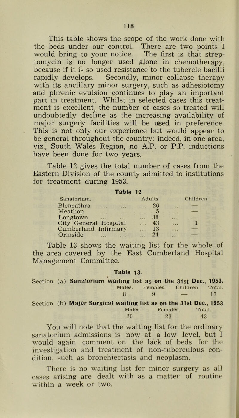 This table shows the scope of the work done with the beds under our control. There are two points I would bring to your notice. The first is that strep- tomycin is no longer used alone in chemotherapy, because if it is so used resistance to the tubercle bacilli rapidly develops. Secondly, minor collapse therapy with its ancillary minor surgery, such as adhesiotomy and phrenic evulsion continues to play an important part in treatment. Whilst in selected cases this treat- ment is excellent, the number of cases so treated will undoubtedly decline as the increasing availability of major surgery facilities will be Used in preference. This is not only our experience but would appear to be general throughout the country; indeed, in one area, viz.. South Wales Region, no A.P. or P.P. inductions have been done for two years. Table 12 gives the total number of cases from the Eastern Division of the county admitted to institutions for treatment during 1953. Sanatorium. Blencathra Table 12 Adults. ... 26 Children Meathop 5 — Longtown ... 38 — City General Hospital ... 43 1 Cumberland Infirmary ... 13 — Ormside ... 24 — Table 13 shows the waiting list for the whole of the area covered by the East Cumberland Hospital Management Committee. Table 13. Section (a) Sanatorium waiting list as on the 31st Dec., 1953. Males. Kemales. Children Total. 8 9 — 17 Section (b) Major Surgical waiting list as on the 31st Dec., 1953 Males. Females. Total. 20 23 43 You will note that the waiting list for the ordinary sanatorium admissions is now at a low level, but I would again comment on the lack of beds for the investigation and treatment of non-tuberculous con- dition, such as bronchiectasis and neoplasm. There is no waiting list for minor surgery as all cases arising are dealt with as a matter of routine within a week or two.