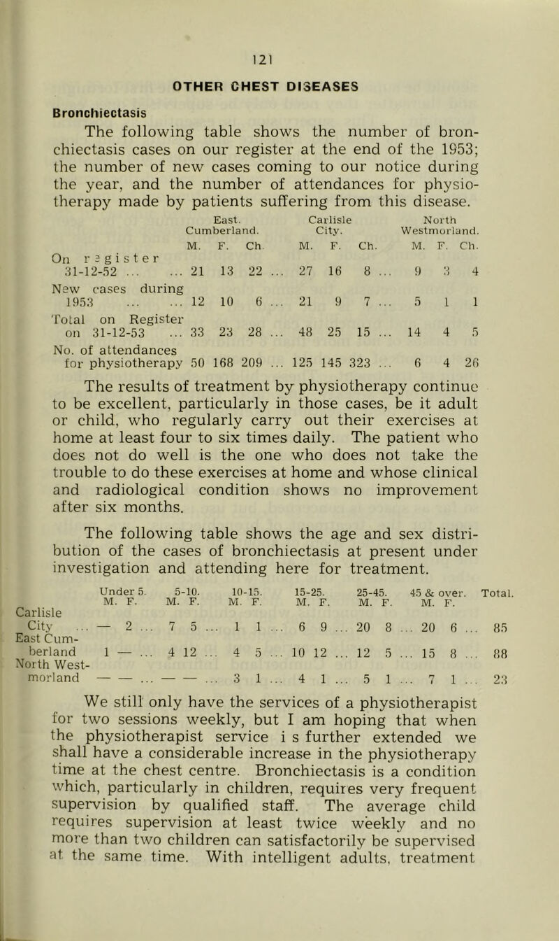 OTHER CHEST DISEASES Bronchiectasis The following table shows the number of bron- chiectasis cases on our register at the end of the 1953; the number of new cases coming to our notice during the year, and the number of attendances for physio- therapy made by patients suffering from this disease. East. Cumberland. M. F. Ch, Carlisle City. M. F. Ch. North Westmorland. M. F. Ch. On register 31-12-.52 21 13 22 . 27 16 8 .. 9 3 4 New cases during 195.3 12 10 6 .. . 21 9 7 .. 5 1 1 Total on Register on 31-12-53 33 23 28 .. . 48 25 15 .. . 14 4 5 No. of attendances for physiotherapy 50 168 209 .. . 125 145 323 .. 6 4 26 The results of treatment by physiotherapy continue to be excellent, particularly in those cases, be it adult or child, who regularly carry out their exercises at home at least four to six times daily. The patient who does not do well is the one who does not take the trouble to do these exercises at home and whose clinical and radiological condition shows no improvement after six months. The following table shows the age and sex distri- bution of the cases of bronchiectasis at present under investigation and attending here for treatment. Under 5. 5-10. 10-15. 15-25. 25-45. 45 & over. Total M. F. Carlisle M. F. M. F. M. F. M. F. M. F. City ... — 2 .. East Cum- .75.. 1 1 . . 6 9 .. . 20 8 . .. 20 6 .. . 85 berland 1 — .. North West- . 4 12 .. . 4 5 .. . 10 12 .. . 12 5 .. . 15 8 .. . 88 morland .. . .. n 1 .. . 4 1 .. . 5 1 .. . 7 1 .. . 23 We stilt only have the services of a physiotherapist for two sessions weekly, but I am hoping that when the physiotherapist service i s further extended we shall have a considerable increase in the physiotherapy time at the chest centre. Bronchiectasis is a condition which, particularly in children, requires very frequent supervision by qualified staff. The average child requires supervision at least twice weekly and no more than two children can satisfactorily be supervised at the same time. With intelligent adults, treatment