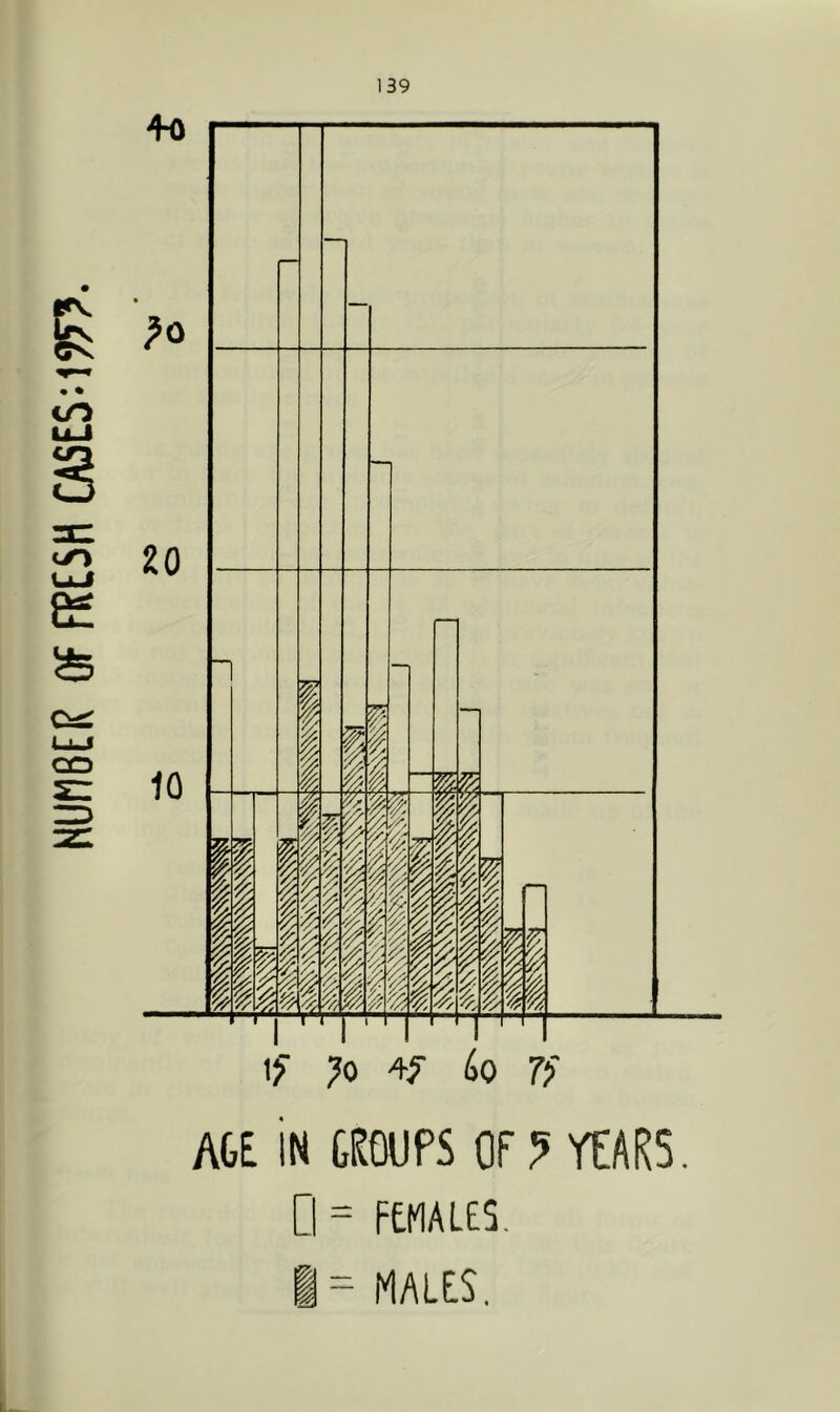 If ?o 4f (>o 7f AGE IN GROUPS OF ? YEARS Cl = FtMALES, 1= MALES,